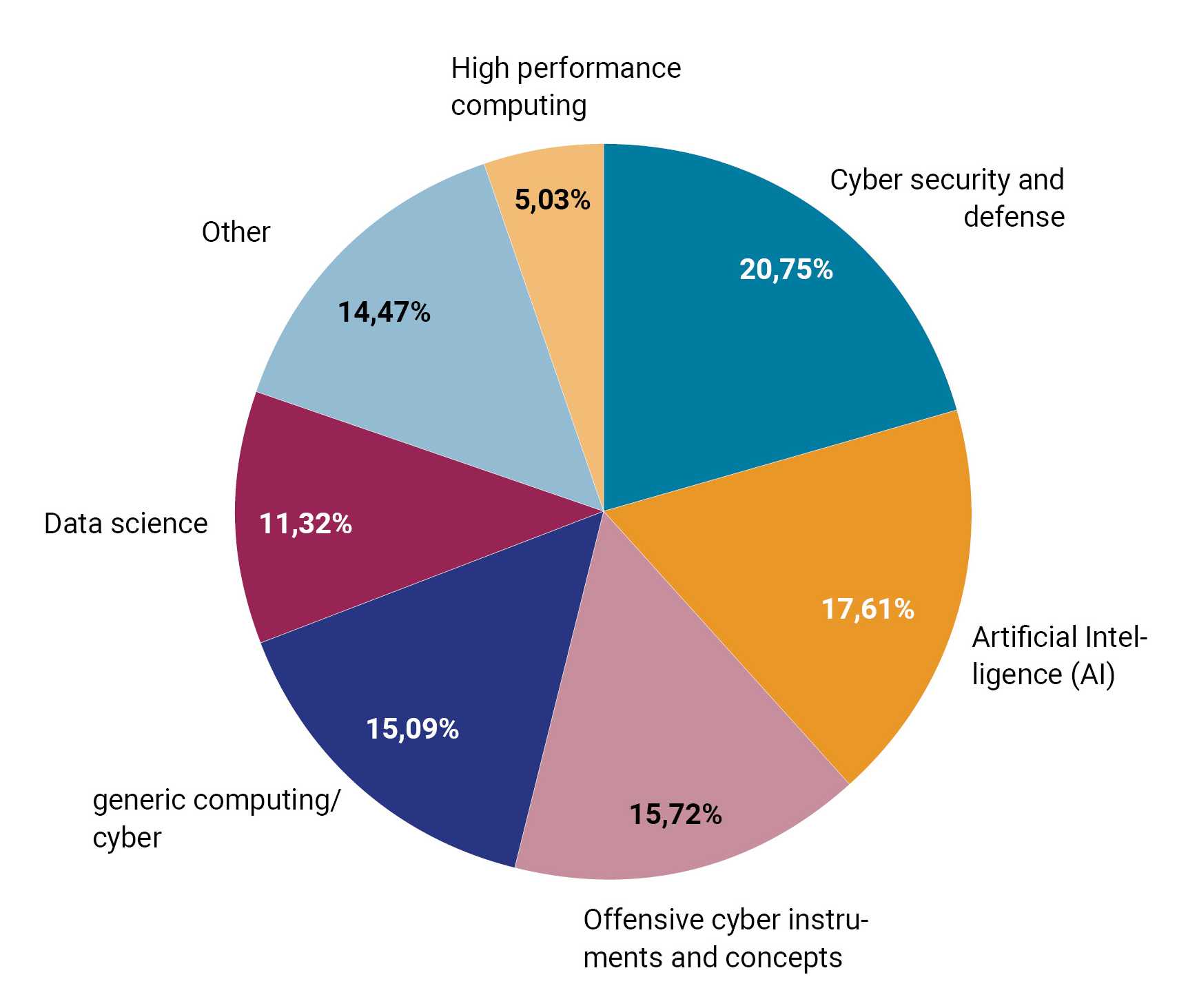 Pie chart. Cyber security and defense 20,75%. Arificial Inteligence (AI) 17,61%. Offensive cyber instruments and concepts 15,72%. Generic computing/ cyber 15,09%. Data science 11,32%. Other 14,47%. High performance computing 5,03%.