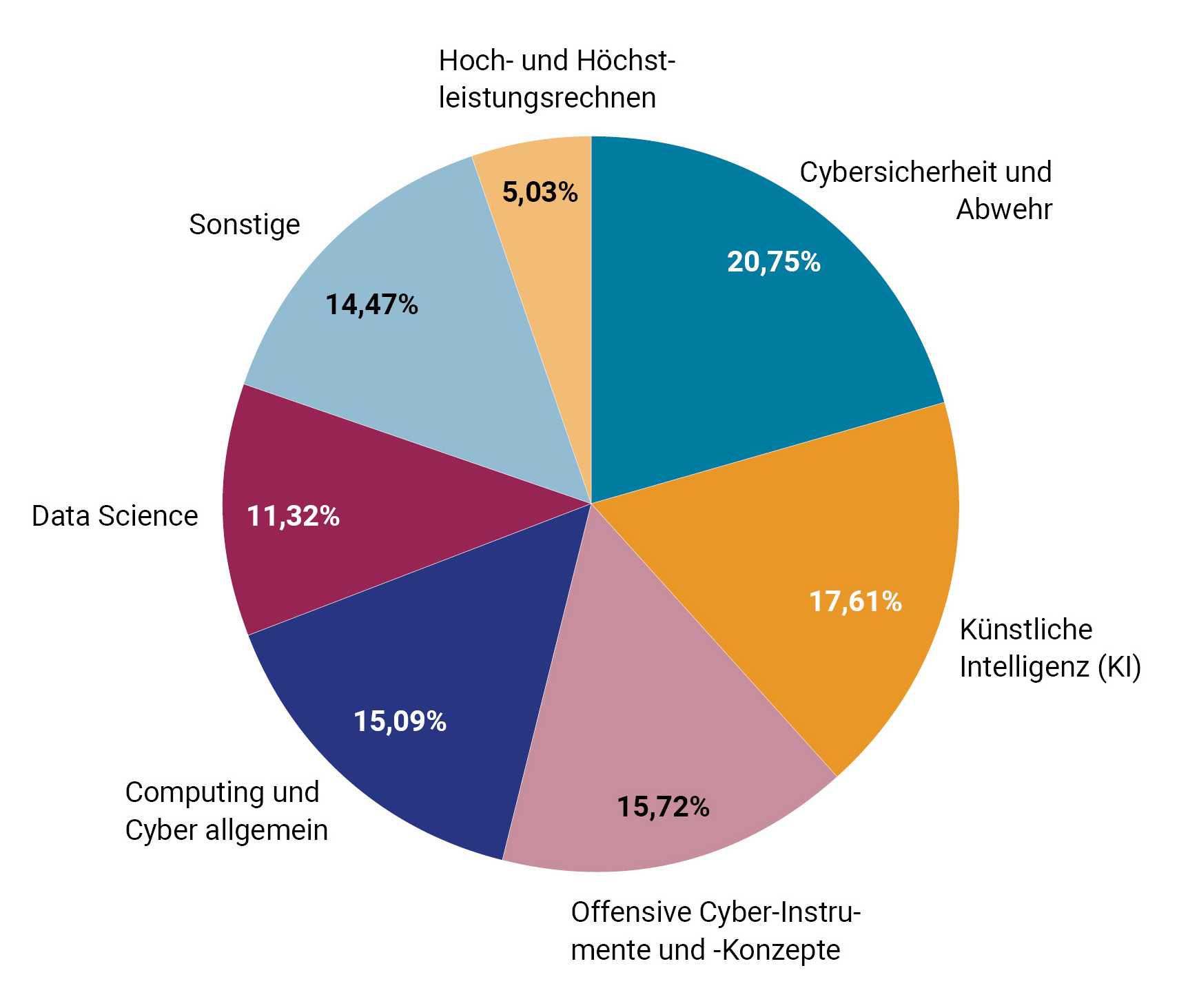 Tortendiagramm. Cybersicherheit und Abwehr 20,75%. Künstliche Intelligenz (KI) 17,61%. Offensive Cyber-Instrumente und -Konzepte 15,72%. Computing und Cyber allgemein 15,09%. Data Science 11,32%. Sonstige 14,47%. Hoch- und Höchstleistungsrechnen 5,03%.