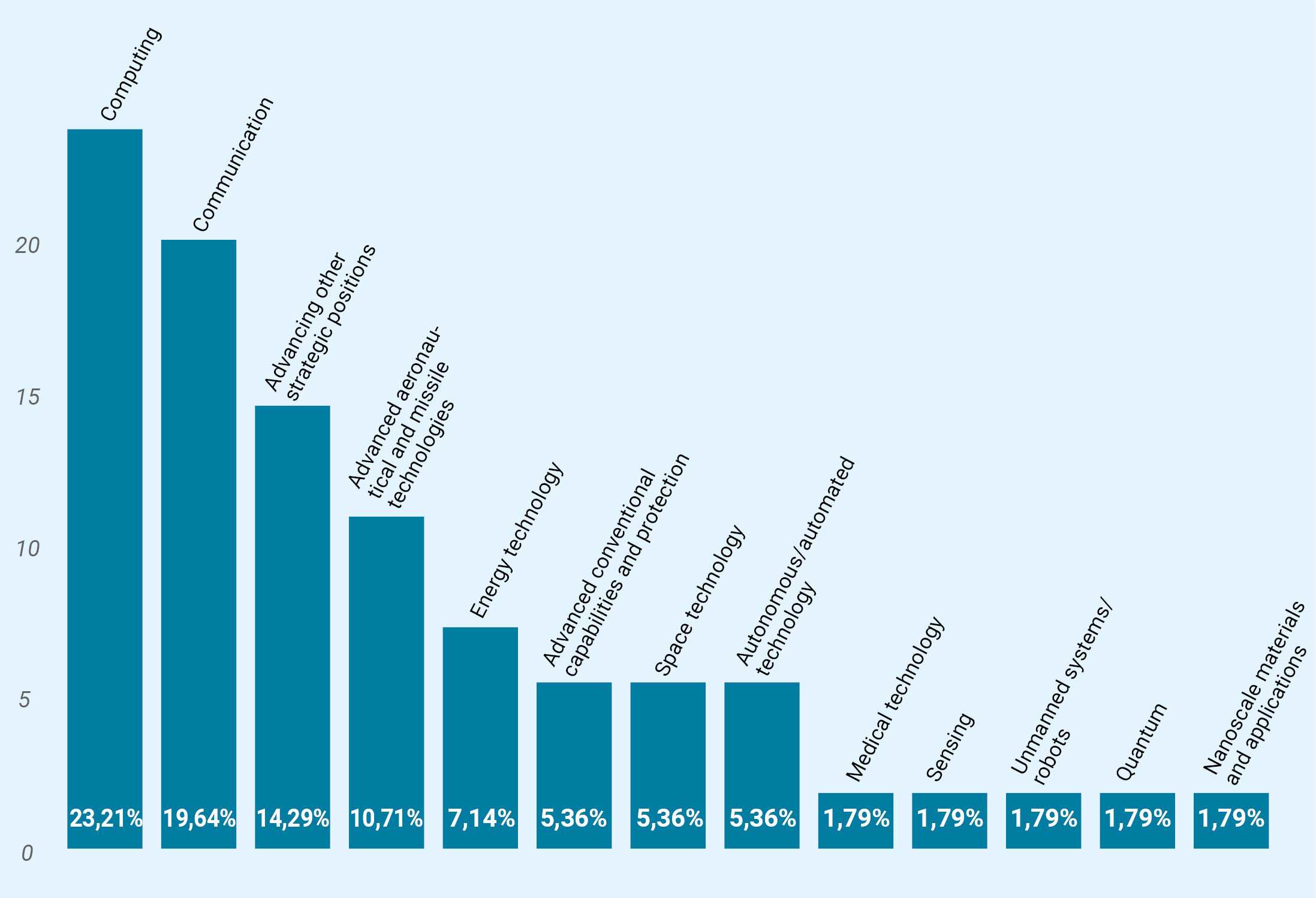 Bar chart. Computing 23,21%. Communication 19,64%. Advancing other strategic positions 14,29%. Advanced aeronautical and missile technologies 10,71%. Energy technology 7,14%. Advanced conventional capabilities and protection 5,36%. Space technology 5,36%. Autonomous/ automated technology 5,36%. Medical technology 1,79%. Sensing 1,79%. Unmanned systems/ robots 1,79%. Quantum 1,79%. Nanoscience materials and applications 1,79%.