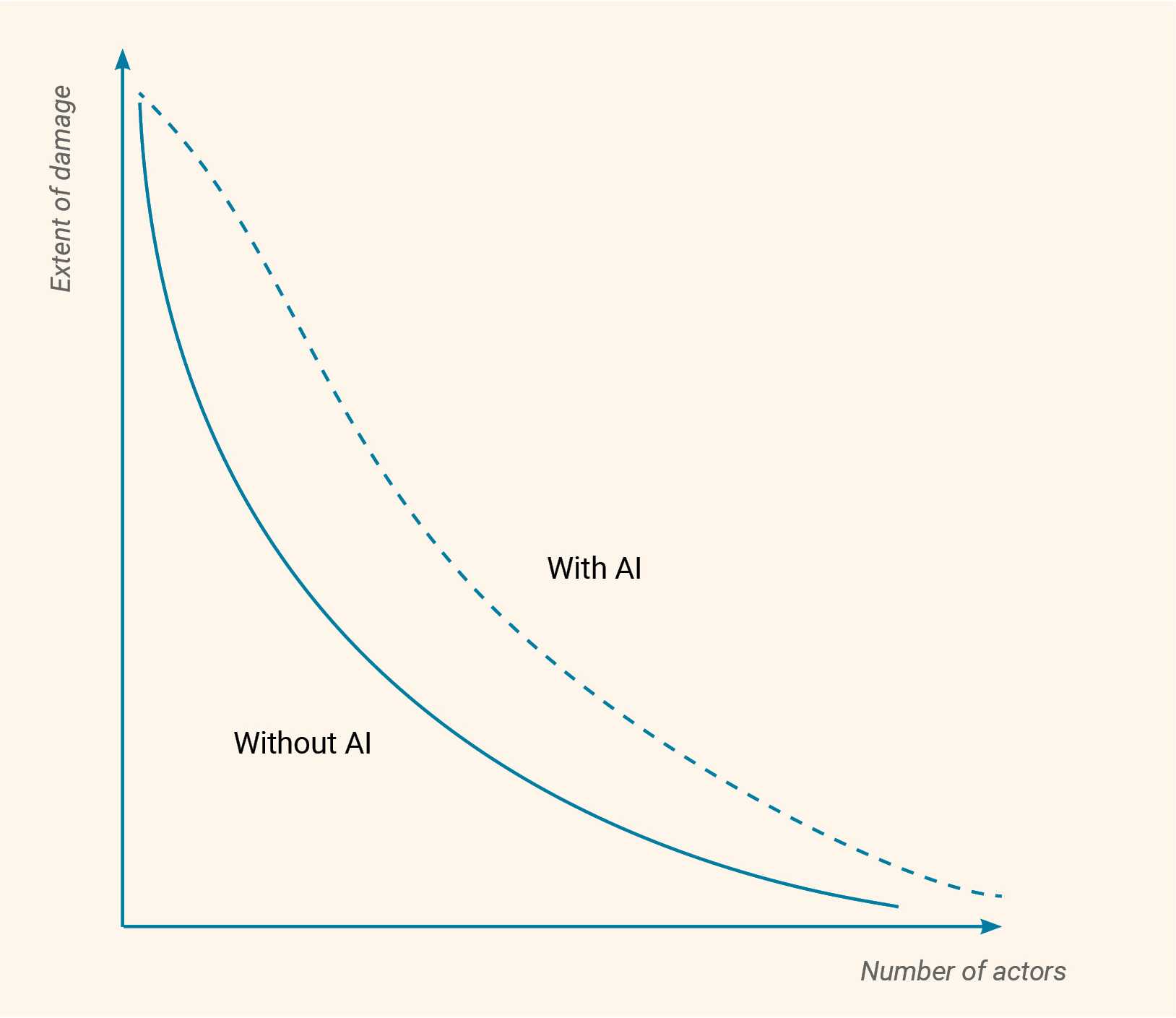 Diagram labeled 'number of actors' on the x-axis and 'magnitude of harm' on the y-axis. Two curves are shown, one of which is labeled 'without AI' and shows significantly lower values. Next to it is a dashed curve labeled 'with AI', which shows significantly higher values in all dimensions.