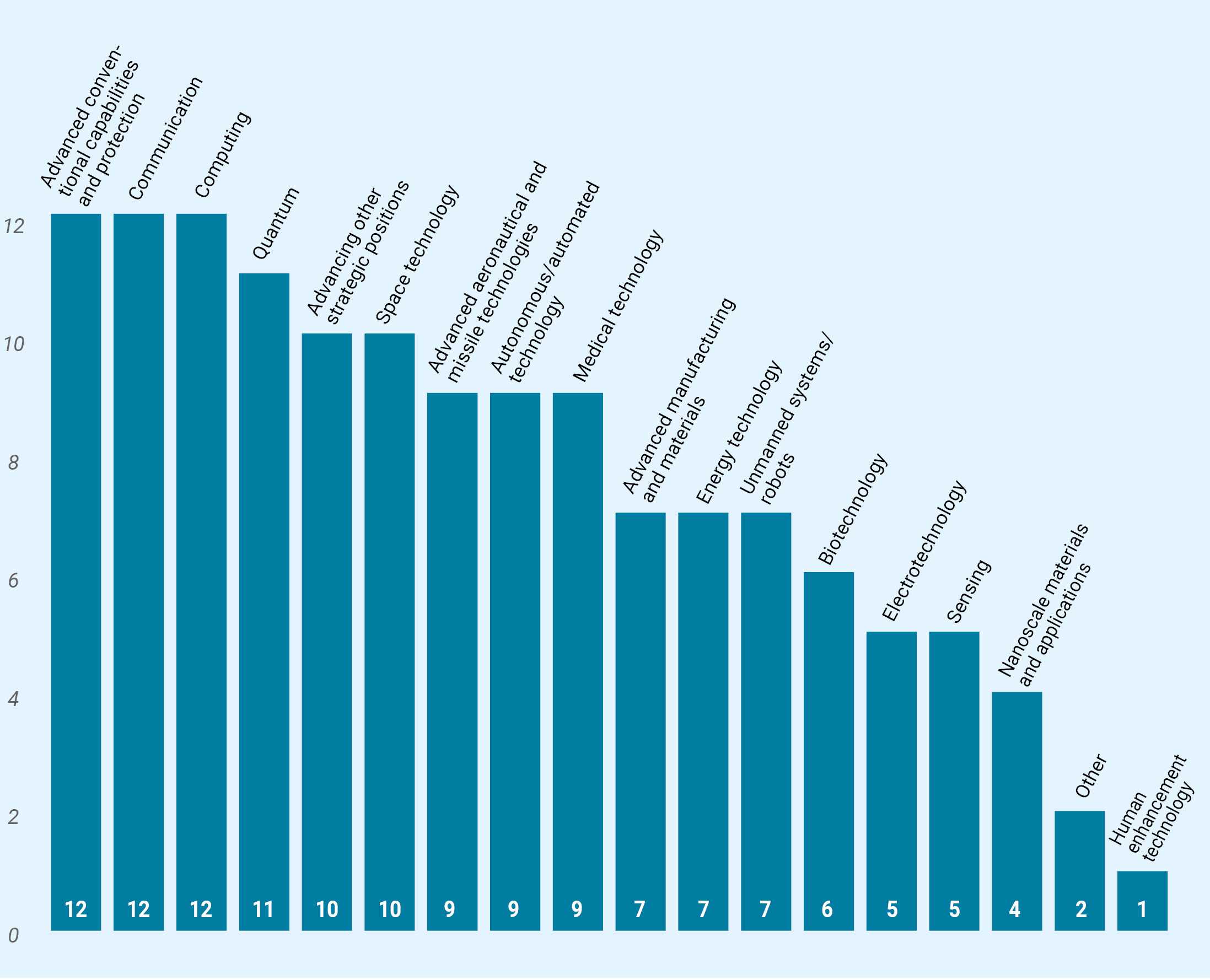 Bar chart. Advanced conventional capabilities and protection 12. communication 12. computing 12. quantum 11. Advancing other strategic positions 10. space technology 10. advanced aeronautical and missile technologies 9. autonomous/automated technology 9. medical technology 9. advanced manufacturing and materials 7. energy technolog 7. unmanned systems and robotics 7. biotechnology 6. electrotechnology 5. sensing 5. nanoscale materials and applications 4. other 2. human enhancement technology 1.