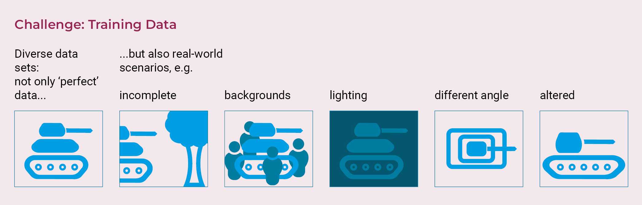 Illustration with the heading: “Challenge: Training data.” Illustration shows a pictogram of a tank with the text “Various data sets: not just ‘perfect’ data...”, next to it is the text “...but also real scenarios, e.g.” and below each is a term and a pictogram. “Incomplete” with a pictogram showing part of a tank and part of a tree; “Backgrounds” with a pictogram showing a tank with people in front of and behind it; “Lighting conditions” with a pictogram showing a tank on a very dark background with little contrast; “Different angle” with a pictogram showing a tank from above; “Altered” with a pictogram showing a tank with different proportions.