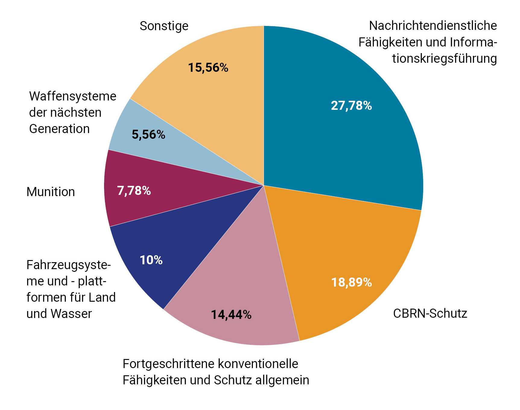 Tortendiagramm. Nachrichtendienstliche Fähigkeiten und Informationskriegsführung 27,78%. CBRN-Schutz 18,89%. Fortgeschrittene konventionelle Fähigkeiten und Schutz allgemein 14,44%. Fahrzeugsysteme und -Plattformen für Land und Wasser 10%. Munition 7,78%. Waffensysteme der nächsten Generation 5,56%. Sonstige 15,56%.