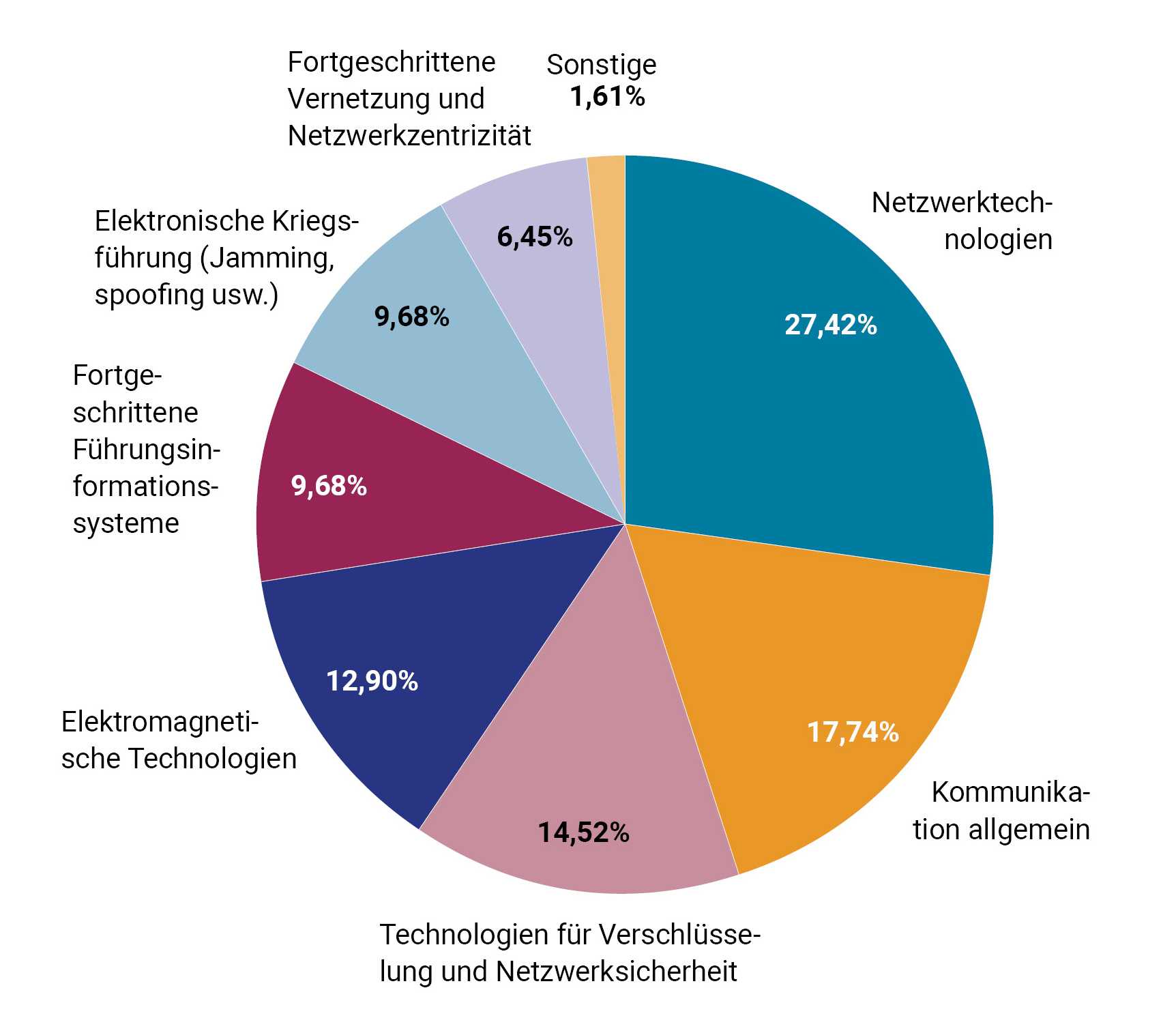 Tortendiagramm. Netzwerktechnologien 27,42%. Kommunikation allgemein 17,74%. Technologien für Verschlüsselung und Netzwerksicherheit 14,52%. Elektromagnetische Technologien 12,9%. Fortgeschrittene Führungsinformationssysteme 9,68%. Elektronische Kriegsführung (Jamming, spoofing usw.) 9,68%. Fortgeschrittene Vernetzung und Netzwerkzentrizität 6,45%. Sonstige 1,61%.