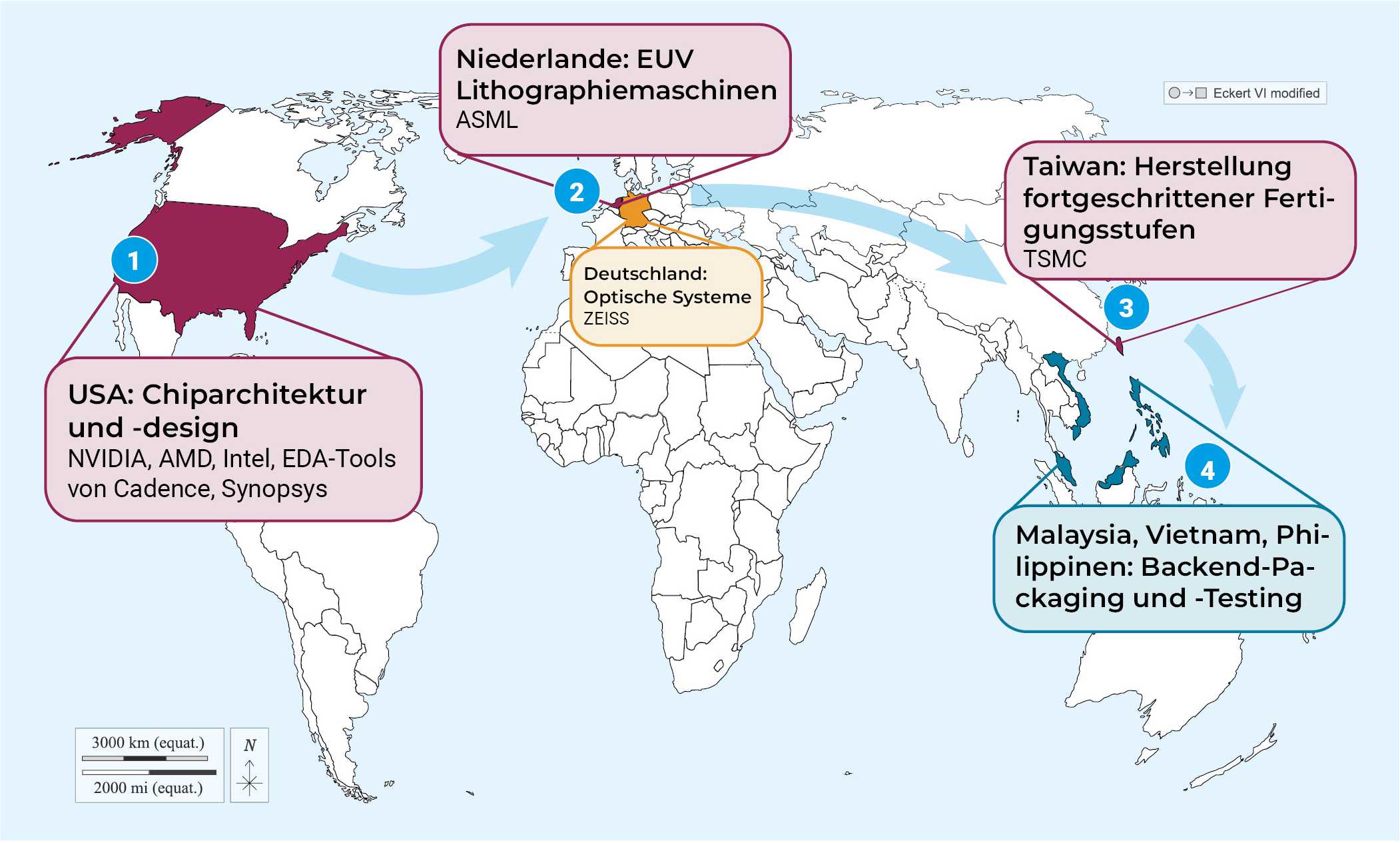 Eine Weltkarte, die die globale Halbleiter-Lieferkette und die Rollen verschiedener Länder im Produktionsprozess veranschaulicht. 1. USA: Verantwortlich für Chip-Architektur und -Design, unter Einsatz von Unternehmen wie NVIDIA, AMD, Intel und EDA-Tools von Cadence und Synopsys. 2. Niederlande: Liefert EUV-Lithografiegeräte (Extreme Ultraviolet), insbesondere von ASML. 3. Taiwan: Konzentriert sich auf die Herstellung fortgeschrittener Fertigungsstufen, vor allem durch TSMC. 4. Deutschland: Trägt mit optischen Systemen bei, insbesondere von ZEISS. 5. Malaysia, Vietnam und die Philippinen: Übernehmen Backend-Prozesse, darunter die Verpackung und Prüfung der Chips. Die Pfeile auf der Karte zeigen die Abfolge des Prozesses zwischen diesen Ländern.
