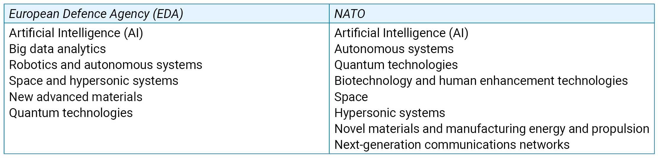 Table with two columns. On the left is 'European Defense Agency', listed below: Artificial Intelligence (AI), Big Data, Robotics and Autonomous Systems, Space and Hypersonic Systems, New Advanced Materials, Quantum Technologies. On the right-hand side is 'NATO', listed below: Artificial intelligence (AI), Autonomous systems, Quantum technologies, Biotechnology and human enhancement technology, Space, Hypersonic systems, New materials and manufacturing energy and propulsion, Next generation communication network.