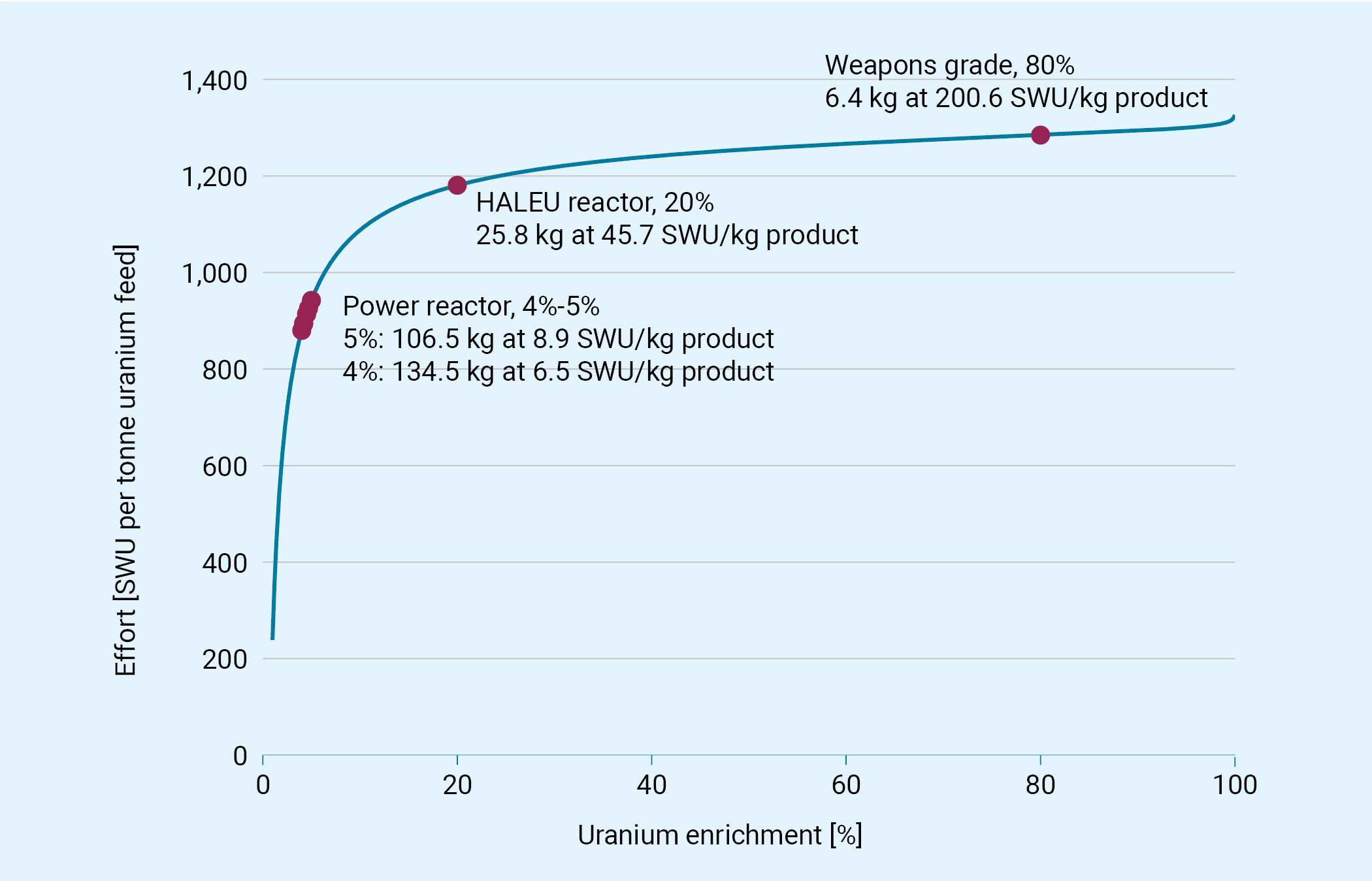 A diagram showing the relative effort (in Separative Work Units, SWU per ton of uranium input) required for higher uranium enrichment. The diagram illustrates the relationship between uranium enrichment in percent and the SWU required. The calculations are based on natural uranium with a content of 0.711% 235U and a residual content of fissile material in the depleted uranium (“tails assay”) of 0.20%. Specific points in the diagram highlight the effort required for power reactors, HALEU reactors, and weapons-grade uranium.
Important points in the diagram:
•    Power reactor (4%-5% enrichment): 106.5 kg to 134.5 kg at 8.9 to 6.5 SWU/kg product.
•    HALEU reactor (20% enrichment): 25.8 kg at 45.7 SWU/kg product.
•    Weapons-grade (80% enrichment): 6.4 kg at 200.6 SWU/kg product.