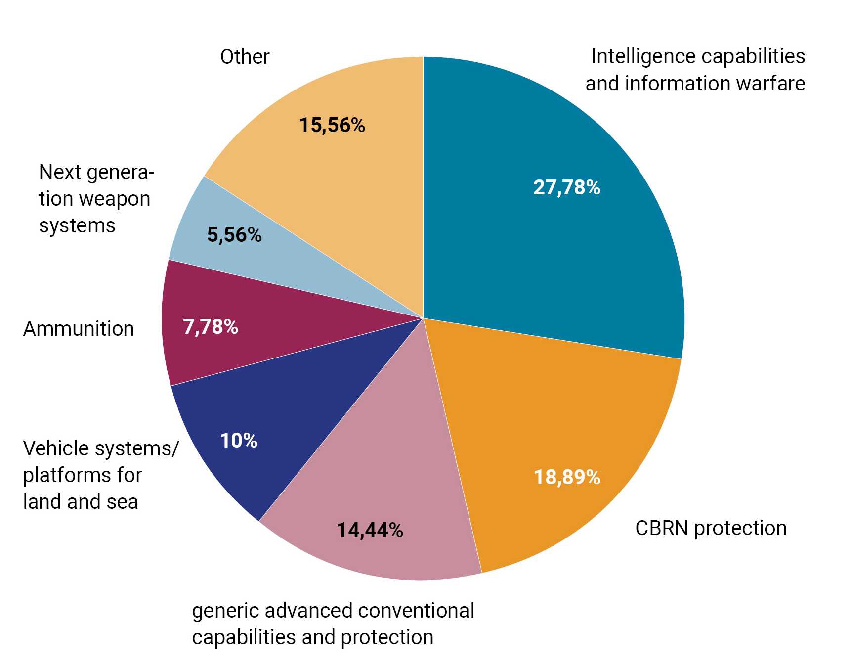 Pie chart. Intelligence capabilities and information warfare 27.78%. CBRN protection 18.89%. Generic advanced conventional capabilities and protection 14.44%. Vehicle systems/ plattforms for land and sea 10%. Ammunition 7.78%. Next generation weapon systems 5.56%. Other 15.56%.