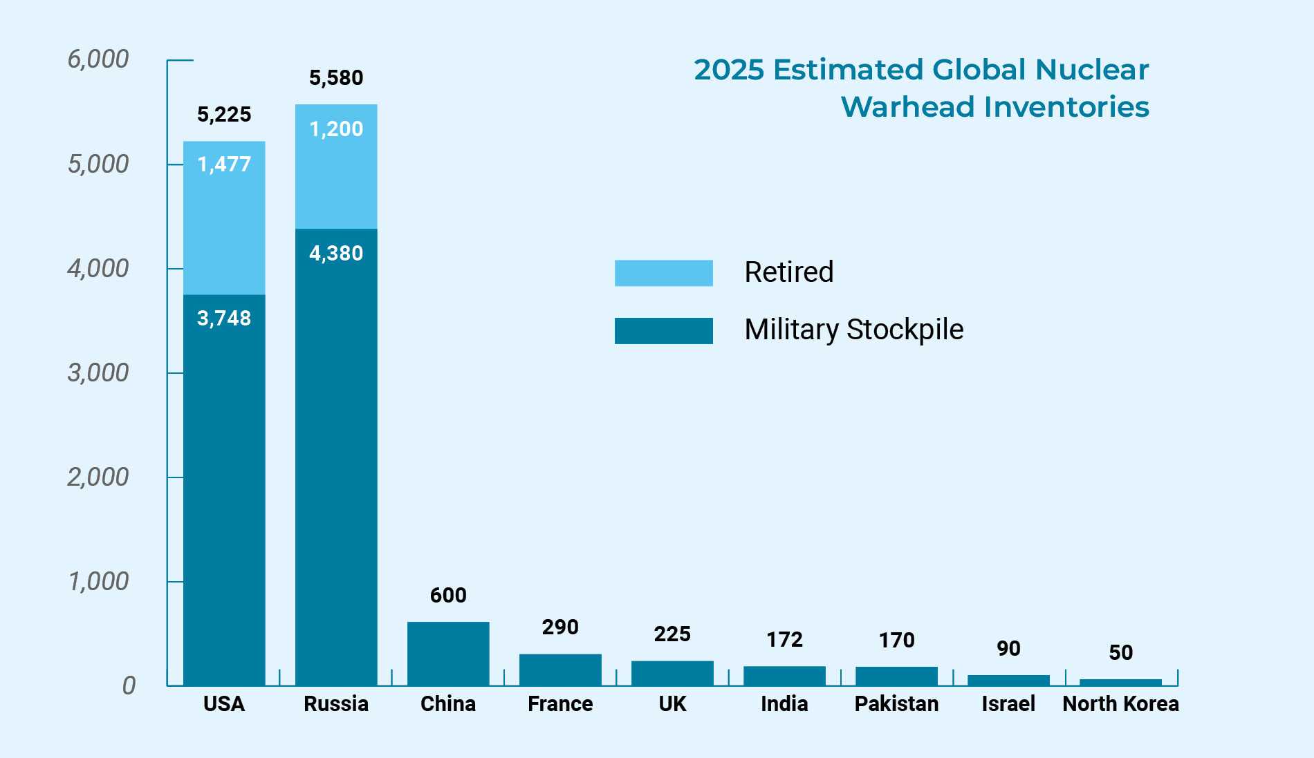 Bar chart with the heading 2025 Estimated Global nuclear warhead inventories. The legend shows light blue for retired and dark blue for military stockpiles. The values shown are: USA: Retired: 1,477, military stockpiles: 3,748, total: 5,225. Russia: Retired: 1,200, military stockpiles: 4,380, total: 5,580. China: Military stockpiles: 600. France: Military stockpiles: 290. UK: Military stockpiles: 225. India: Military stockpiles: 172. Pakistan: Military stockpiles: 170. Israel: Military stockpiles: 90. North Korea: Military stockpiles: 50.
