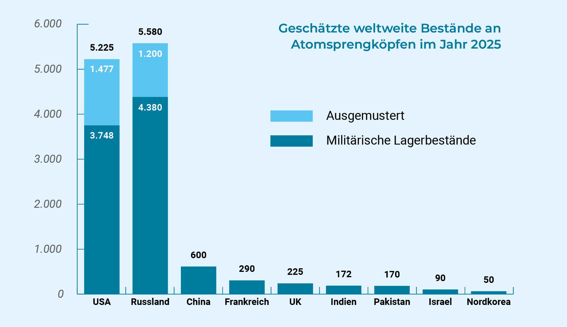 Balkendiagramm mit der Überschrift Geschätzte weltweite Bestände an Atomsprengköpfen im Jahr 2025. Die Legende weist jeweils hellblau für ausgemustert und dunkelblau für militärische Lagerbestände aus. Die gezeigten Werte sind. USA: Ausgemustert: 1477, militärische Lagerbestände: 3748, gesamt: 5225. Russland: Ausgemustert: 1200, militärische Lagerbestände: 4380, gesamt: 5580. China: Militärische Lagerbestände: 600. Frankreich: Militärische Lagerbestände: 290. UK: Militärische Lagerbestände: 225. Indien: Militärische Lagerbestände: 172. Pakistan: Militärische Lagerbestände: 170. Israel: Militärische Lagerbestände: 90. Nordkorea: Militärische Lagerbestände: 50.