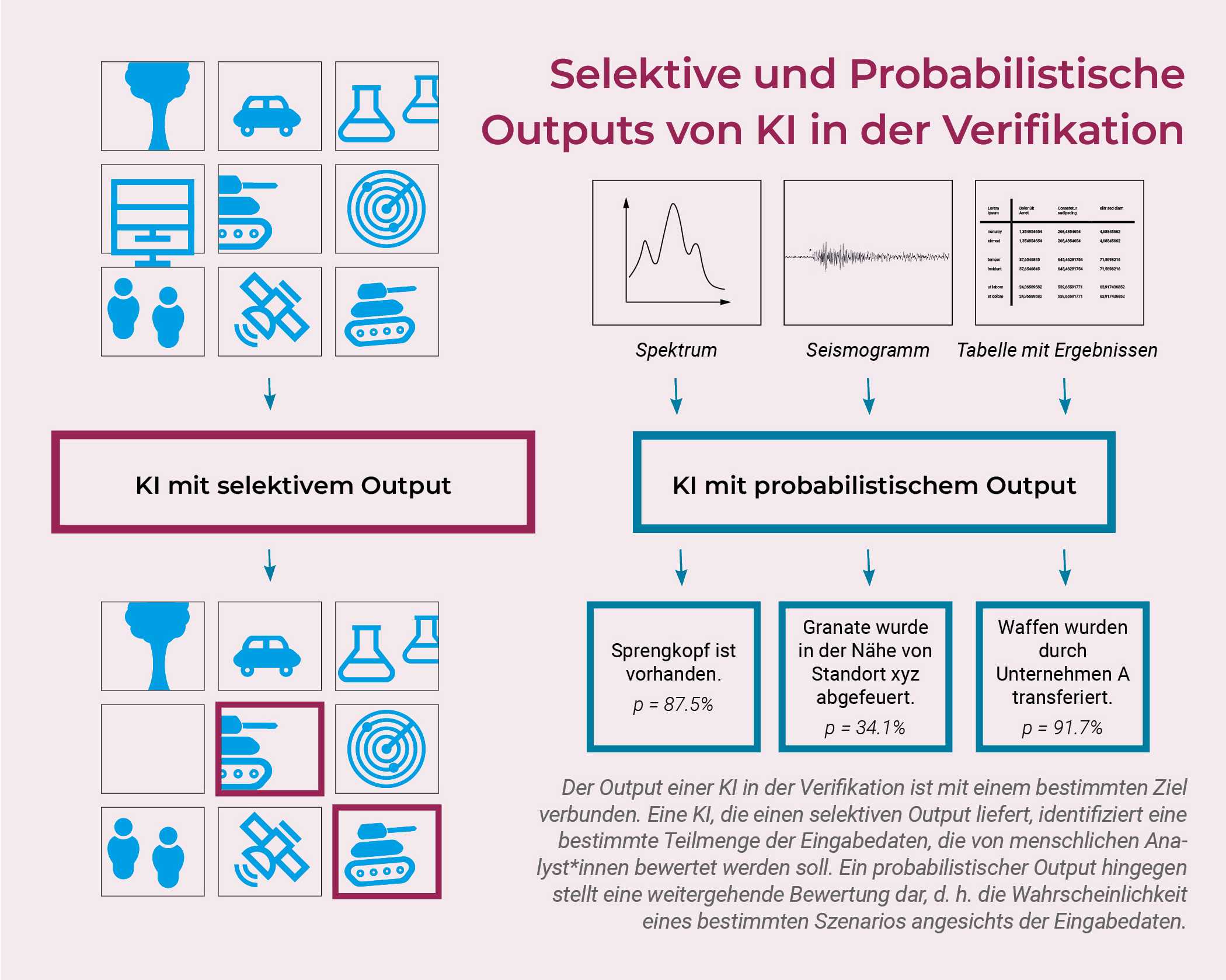 Ein Diagramm, das die Konzepte von selektiven und probabilistischen Ausgaben von Künstlicher Intelligenz (KI) in Verifikationsprozessen veranschaulicht.
Auf der linken Seite zeigt das Diagramm KI mit selektivem Output, die bestimmte Eingabedaten (z. B. ein Panzer, ein Satellit oder eine Gruppe von Menschen) aus einer Menge von Eingangsquellen identifiziert.
Auf der rechten Seite zeigt das Diagramm KI mit probabilistischem Output, die Eingabedaten bewertet und Wahrscheinlichkeiten für verschiedene Szenarien angibt. Beispiele hierfür sind:
-	Das Vorhandensein eines Sprengkopfs mit einer Wahrscheinlichkeit von 87,5 %
-	Das Vorhandensein von Granulat in der Nähe eines bestimmten Standorts mit einer Wahrscheinlichkeit von 34,1 %
-	Die Übertragung von Waffen durch Unternehmen A mit einer Wahrscheinlichkeit von 91,7 %
Das Diagramm enthält auch visuelle Darstellungen von Datentypen wie Spektren, Seismogrammen und Tabellen mit Ergebnissen. Unten im Bild ist ein Erklärungstext eingebettet: Der Output einer KI in der Verifikation ist mit einem bestimmten Ziel verbunden. Eine KI, die einen selektiven Output liefert, identifiziert eine bestimmte Teilmenge der Eingabedaten, die von menschlichen Analyst*innen bewertet werden soll. Ein probabilistischer Output hingegen stellt eine weitergehende Bewertung dar, d. h. die Wahrscheinlichkeit eines bestimmten Szenarios angesichts der Eingabedaten.