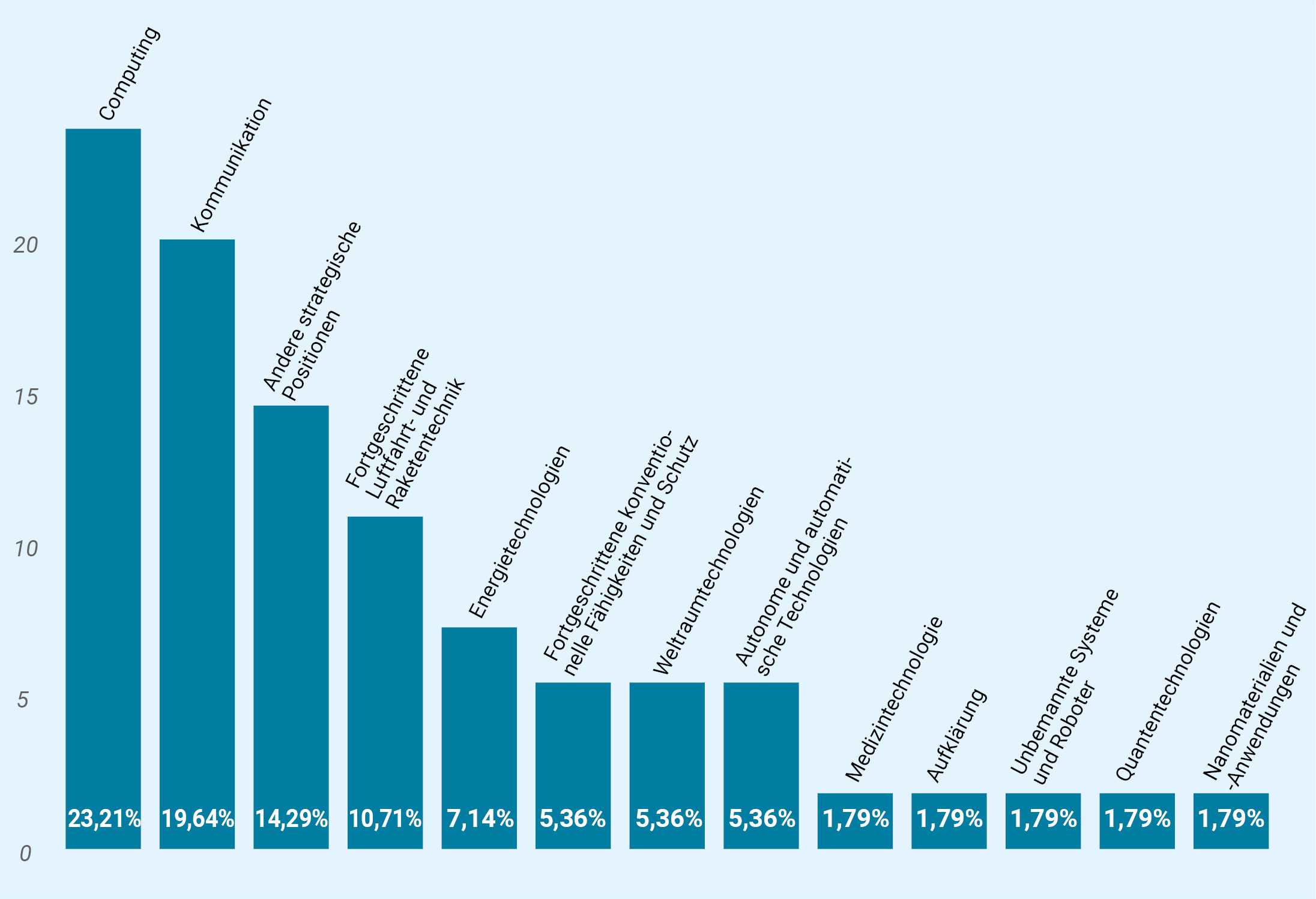 Balkendiagramm. Computing 23,21%. Kommunikation 19,64%. Andere strategische Positionen 14,29%. Fortgeschrittene Luftfahrt- und Raketentechnik 10,71%. Energietechnologien 7,14%. Fortgeschrittene konventionelle Fähigkeiten und Schutz 5,36%. Weltraumtechnologien 5,36%. Autonome und automatische Technologien 5,36%. Medizintechnologie 1,79%. Aufklärung 1,79%. Unbemannte Systeme und Roboter 1,79%. Quantentechnologien 1,79%. Nanomaterialien und -Anwendungen 1,79%.