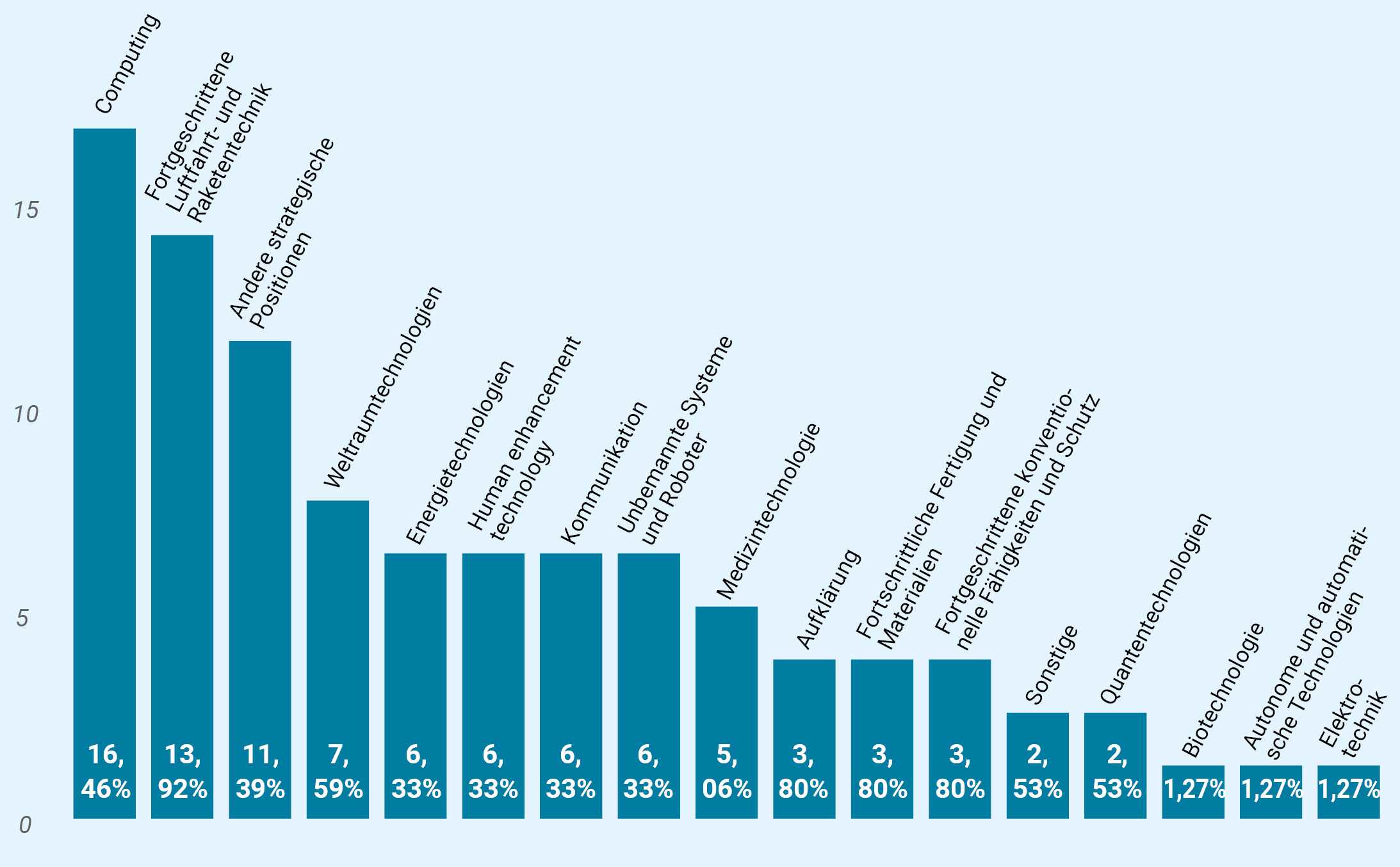 Balkendiagramm. Computing 16,46%. Fortgeschrittene Luftfahrt- und Raketentechnik 13,92%. Andere strategische Positionen 11,39%. Weltraumtechnologien 7,59%. Energietechnologien 6,33%. Human enhancement technology 6,33%. Kommunikation 6,33%. Unbemannte Systeme und Roboter 6,33%. Medizintechnologie 5,06%. Aufklärung 3,8%. Fortschrittliche Fertigung und Materialien 3,8%. Fortgeschrittene konventionelle Fähigkeiten und Schutz 3,8%. Sonstige 2,53%. Quantentechnologien 2,53%. Biotechnologie 1,27%. Autonome und automatische Technologien 1,27%. Elektrotechnik 1,27%.