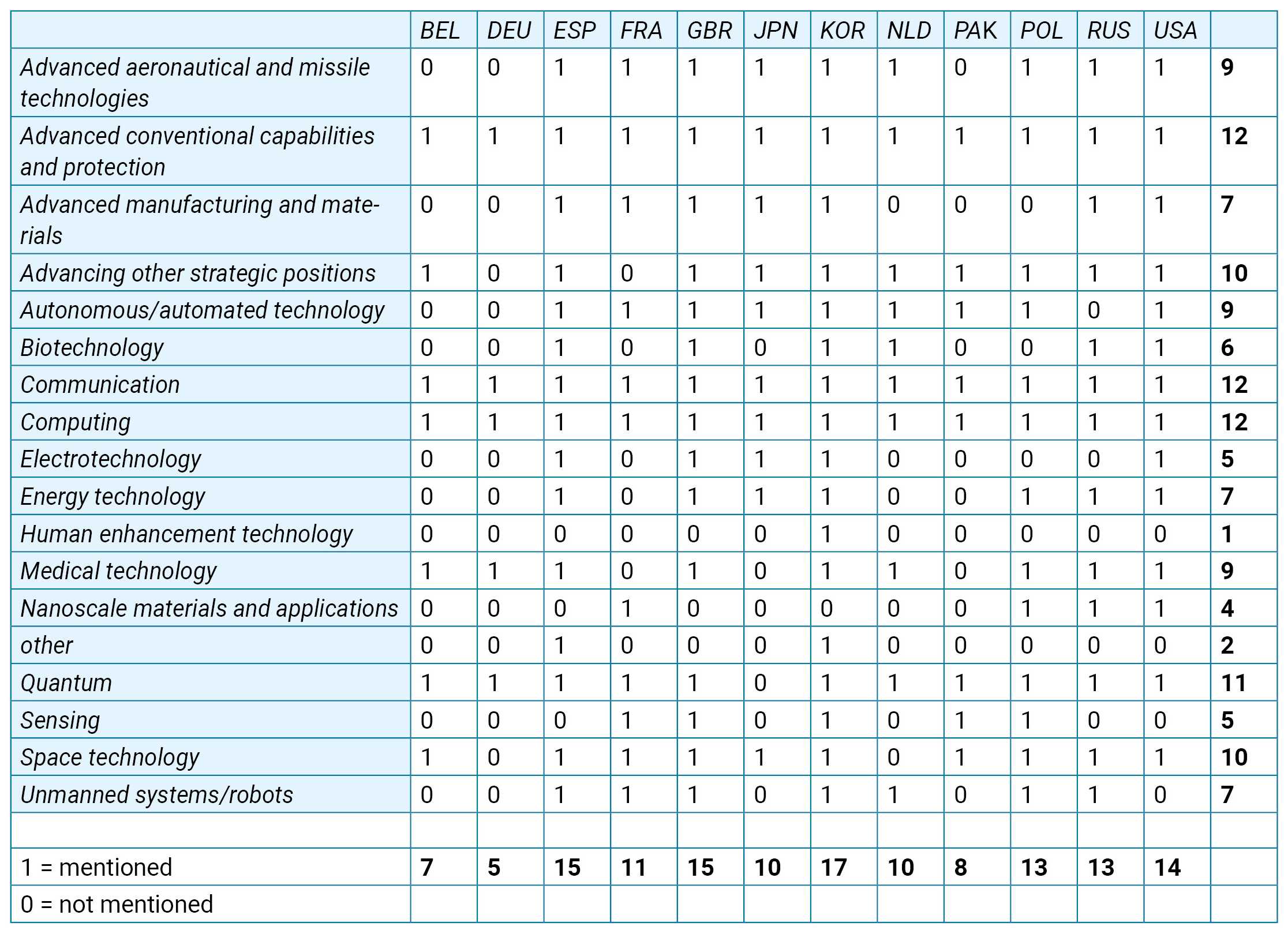 Table shows technologies and which countries mention them in their security strategies. 1 means hit, 0 means no hit. Advanced aerospace and missile technology: BEL 0 DEU 0 ESP 1 FRA 1 GBR 1 JPN 1 KOR 1 NLD 1 PAK 0 POL 1 RUS 1 USA 1. Total 9. Advanced conventional capabilities and protection: BEL 1 DEU 1 ESP 1 FRA 1 GBR 1 JPN 1 KOR 1 NLD 1 PAK 1 POL 1 RUS 1 USA 1. Total 12. advanced manufacturing and materials: BEL 0 DEU 0 ESP 1 FRA 1 GBR 1 JPN 1 KOR 1 NLD 0 PAK 0 POL 0 RUS 1 USA 1. total 7. other strategic positions: BEL 1 DEU 0 ESP 1 FRA 0 GBR 1 JPN 1 KOR 1 NLD 1 PAK 1 POL 1 RUS 1 USA 1. total 10. autonomous and automated technologies. BEL 0 DEU 0 ESP 1 FRA 1 GBR 1 JPN 1 KOR 1 NLD 1 PAK 1 POL 1 RUS 0 USA 1. Total 9. Biotechnology: BEL 0 DEU 0 ESP 1 FRA 0 GBR 1 JPN 0 KOR 1 NLD 1 PAK 0 POL 0 RUS 1 USA 1. Total 6. Communication: BEL 1 DEU 1 ESP 1 FRA 1 GBR 1 JPN 1 KOR 1 NLD 1 PAK 1 POL 1 RUS 1 USA 1. Total 12. computing: BEL 1 DEU 1 ESP 1 FRA 1 GBR 1 JPN 1 KOR 1 NLD 1 PAK 1 POL 1 RUS 1 USA 1. total 12. electrical engineering: BEL 0 DEU 0 ESP 1 FRA 0 GBR 1 JPN 1 KOR 1 NLD 0 PAK 0 POL 0 RUS 0 USA 1. total 5.  Energy technologies: BEL 0 DEU 0 ESP 1 FRA 0 GBR 1 JPN 1 KOR 1 NLD 0 PAK 0 POL 1 RUS 1 USA 1. total 7. human enhancement technology: BEL 0 DEU 0 ESP 0 FRA 0 GBR 0 JPN 0 KOR 1 NLD 0 PAK 0 POL 0 RUS 0 USA 0. total 1. medical technology: BEL 1 DEU 1 ESP 1 FRA 0 GBR 1 JPN 0 KOR 1 NLD 1 PAK 0 POL 1 RUS 1 USA 1. total 9. nanomaterials and applications:BEL 0 DEU 0 ESP 0 FRA 1 GBR 0 JPN 0 KOR 0 NLD 0 PAK 0 POL 1 RUS 1 USA 1. total 4. other: BEL 0 DEU 0 ESP 1 FRA 0 GBR 0 JPN 0 KOR 1 NLD 0 PAK 0 POL 0 RUS 0 USA 0. total 2. quantum technologies:BEL 1 DEU 1 ESP 1 FRA 1 GBR 1 JPN 0 KOR 1 NLD 1 PAK 1 POL 1 RUS 1 USA 1. total 11. reconnaissance: BEL 0 DEU 0 ESP 0 FRA 1 GBR 1 JPN 0 KOR 1 NLD 0 PAK 1 POL 1 RUS 0 USA 0. total 5. space technologies:BEL 1 DEU 0 ESP 1 FRA 1 GBR 1 JPN 1 KOR 1 NLD 0 PAK 1 POL 1 RUS 1 USA 1. total 10. unmanned systems and robots: BEL 0 DEU 0 ESP 1 FRA 1 GBR 1 JPN 0 KOR 1 NLD 1 PAK 0 POL 1 RUS 1 USA 0. total 7. total by country:BEL 7. DEU 5. ESP 15. FRA 11. GBR 15. JPN 10. KOR 17. NLD 10. PAK 8. POL 13. RUS 13. USA 14.