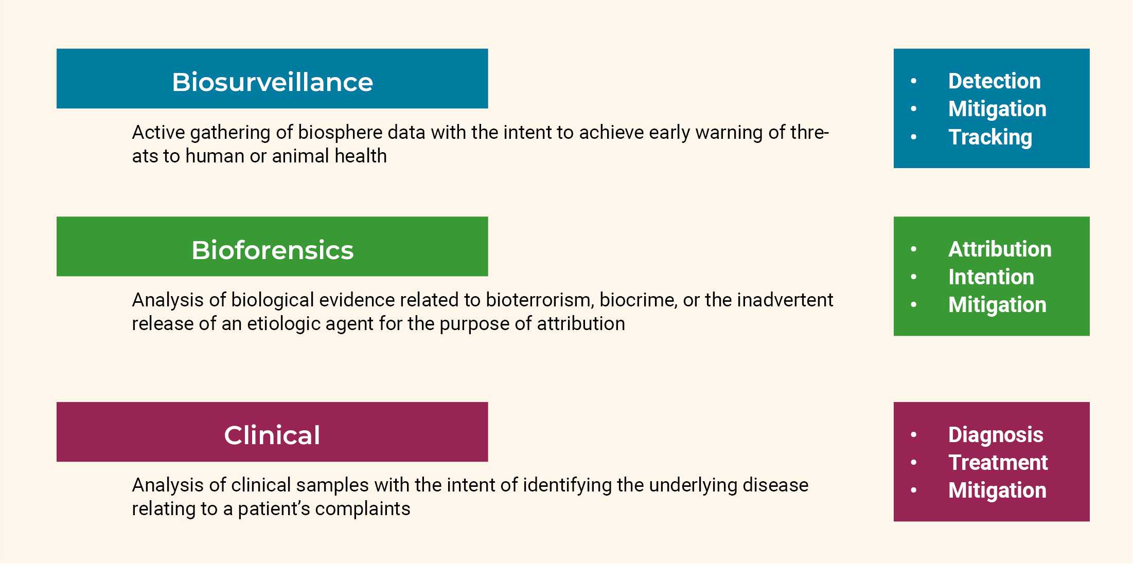 Figure shows three boxes. A blue box says “Biosurveillance” and next to it “Detection, Mitigation, Tracking”, below which is “Active collection of data from the biosphere with the intention of obtaining early warning of health threats to humans and animals”. In a green box is “Bioforensics” and next to it is “Attribution, Intention, Mitigation”, below which is “Analysis of biological evidence related to bioterrorism, biocrime or the unintentional release of an etiologic agent, with the purpose of attribution”. In a purple box it says “Clinical application” and next to it “Diagnosis, treatment, mitigation”, below which it says “Analysis of clinical samples with the aim of determining the disease underlying a patient's complaints”.