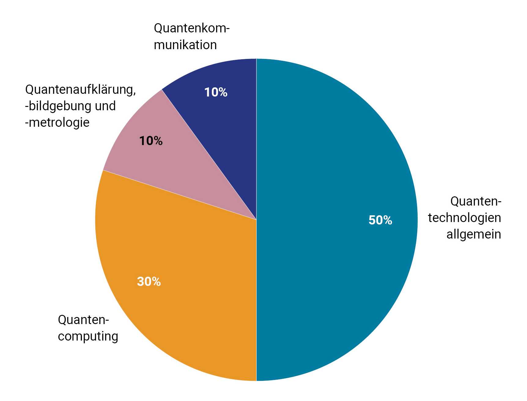 Tortendiagramm. Quantentechnolgien allgemein 50%. Quantencomputing 30%. Quantenaufklärung, -bildgebung und -metrologie 10%. Quantenkommunikation 10%.