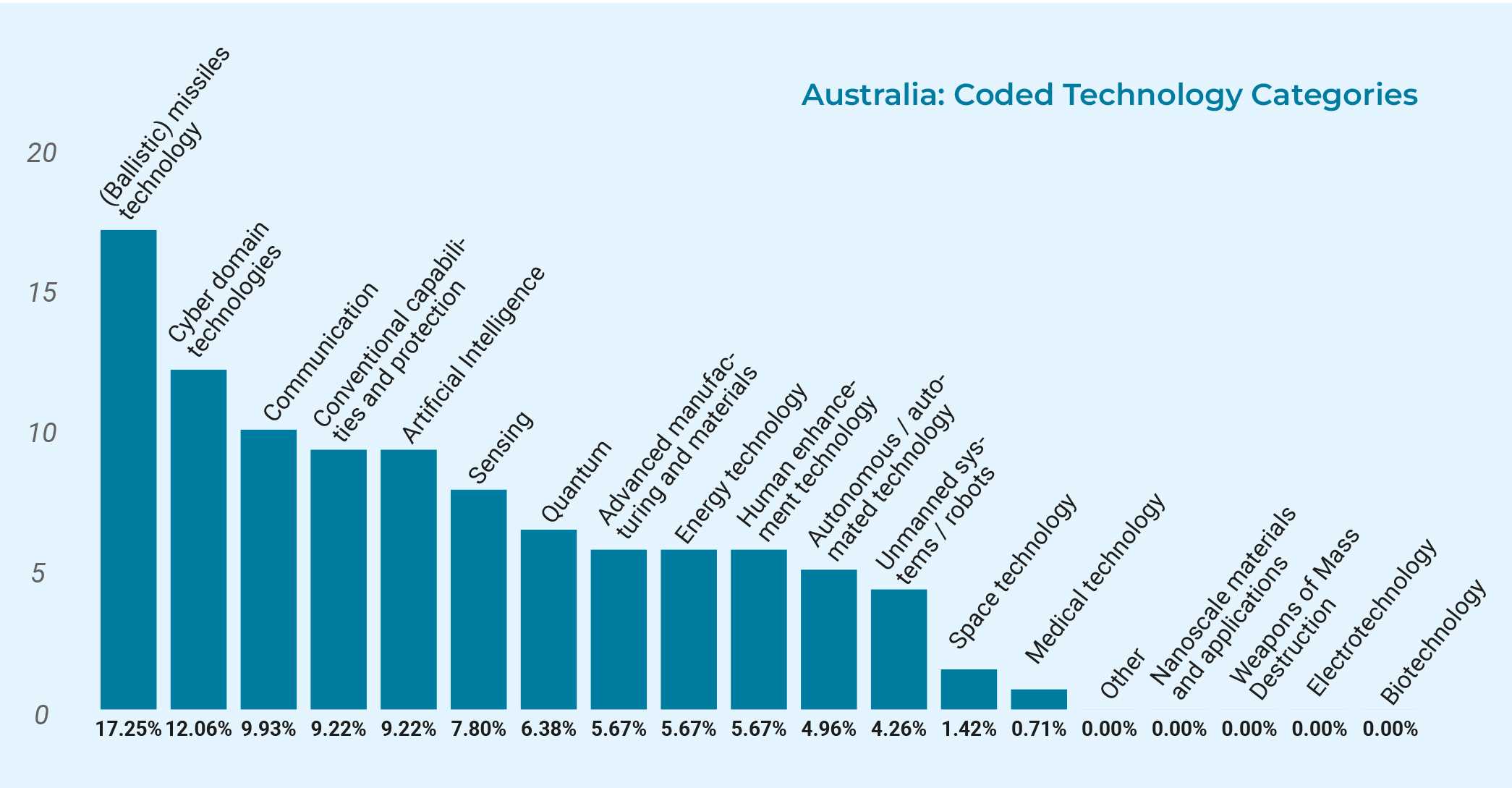 Bar chart showing coded technology categories for Australia. (Ballistic) missiles technology: 17.25%. Cyber domain technologies: 12.06%. Communications: 9.93%. Conventional capabilities and protection: 9.22%. Artificial intelligence: 9.22%. Sensing: 7.8%. Quantums: 6.38%. Advanced manufacturing and materials: 5.67%. Energy technologies: 5.67%. Human enhancement technology: 5.67%. Autonomous / automated technology: 4.96%. Unmanned systems / robots: 4.26%. Space technology: 1.42%. Medical technology: 0.7%. Nanoscale materials and applications: 0%. Weapons of mass destruction: 0%. Electrotechnology: 0%. Biotechnology: 0%. Other: 0%.