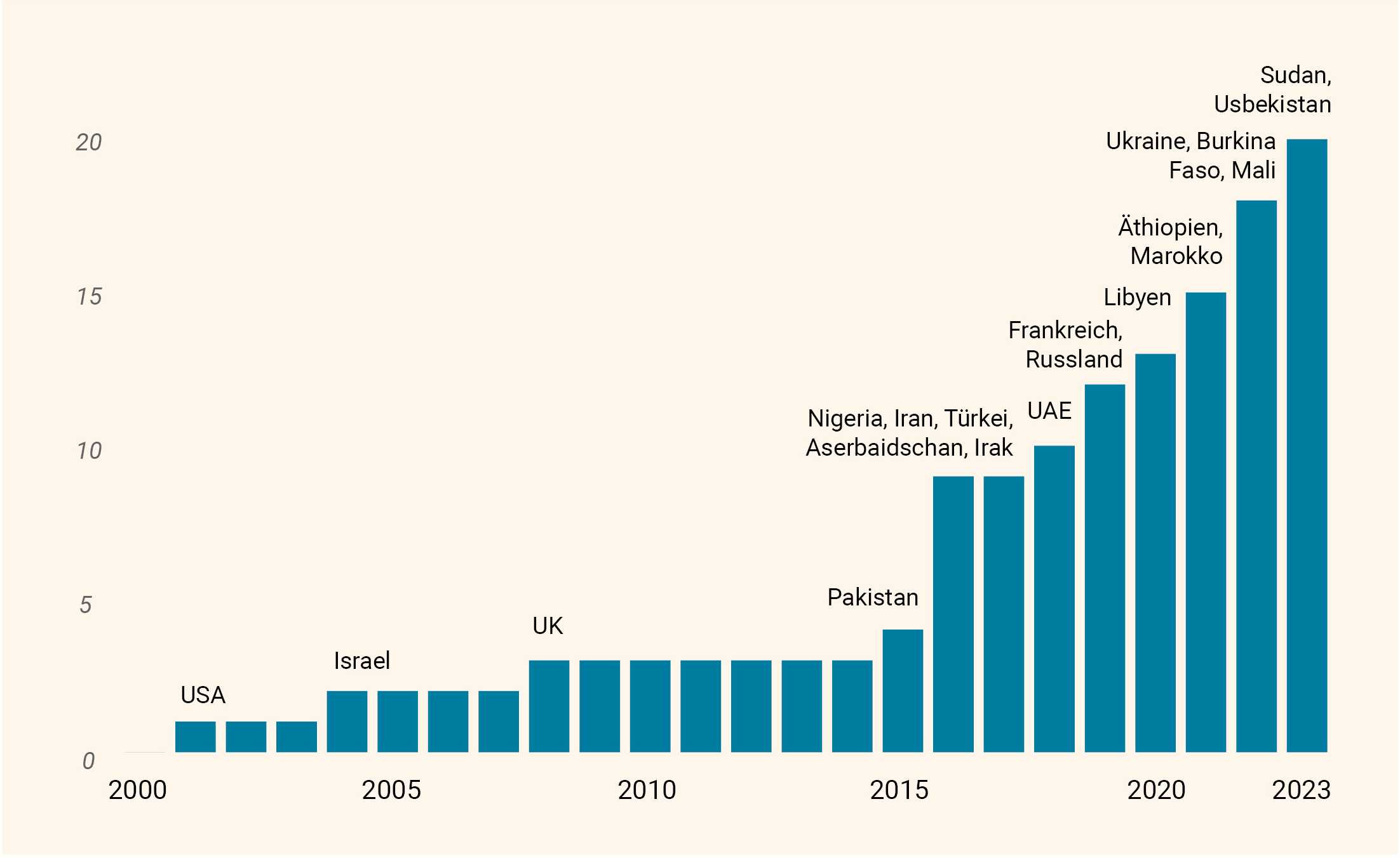 Ein Balkendiagramm, das zeigt pro Jahr zeigt, wie viele Länder bereits bewaffnete Drohnen eingesetzt haben und welche Länder erstmalig hinzukamen. 2001 bis 2003 nur 1 Land, nämlich die USA. 2004 bis 2007 2 Länder, hinzugekommen ist Israel. 2008 bis 2014, 3 Länder, neu hinzugekommen ist das Vereinigte Königreich. 2015: 4 Länder, neu hinzugekommen ist Pakistan. 2016 bis 2017: 9 Länder, neu hinzugekommen sind Nigeria, Iran, Türkei, Aserbaidschan und Irak. 2018: 10 Länder, neu hinzugekommen sind die Vereinigten Arabischen Emirate. 2019: 12 Länder, neu hinzugekommen sind Frankreich und Russland. 2020: 13 Länder, neu hinzugekommen ist Lybien. 2021: 15 Länder, neu hinzugekommen sind Äthiopien und Marokko. 2022: 18 Länder, neu hinzugekommen sind die Ukraine, Burkina Faso und Mali. 2023: 20 Länder, neu hinzugekommen sind Sudan und Usbekistan.