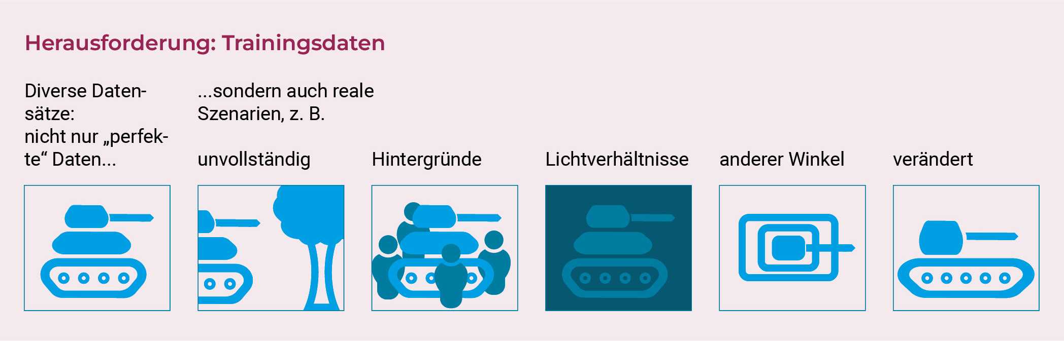 Illustration mit der Überschrift: „Herausforderung: Trainingsdaten“. Illustration zeigt Piktogramm eines Panzers mit dem Text „Diverse Datensätze: nicht nur ‚perfekte‘ Daten…“, daneben steht der Text „…sondern auch reale Szenarien, z. B.“ und darunter jeweils ein Begriff und ein Piktogramm. „Unvollständig“ mit einem Piktogramm, das einen Teil eines Panzers und einen Teil eines Baums zeigt; „Hintergründe“ mit einem Piktogramm, das einen Panzer und davor und dahinter Personen zeigt; „Lichtverhältnisse“ mit einem Piktogramm, das einen Panzer auf sehr dunklem Untergrund mit wenig Kontrast zeigt; „anderer Winkel“ mit einem Piktogramm, das einen Panzer von oben zeigt; „verändert“ mit einem Piktogramm, das einen Panzer mit anderen Proportionen zeigt.