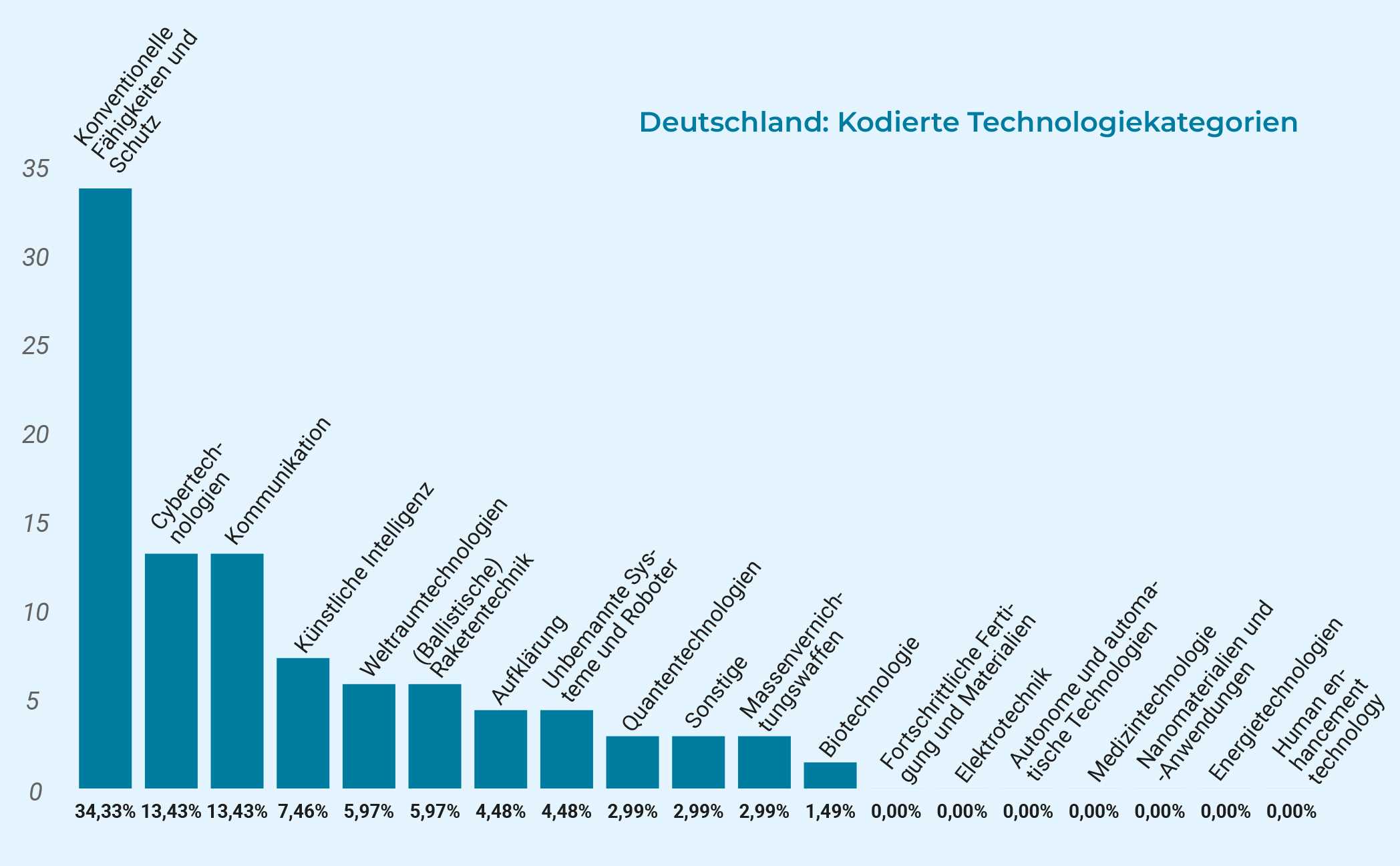 Balkendiagramm zu den kodierten Technologiekategorien für Deutschland. (Ballistische) Raketentechnik: 5,97%. Cybertechnologien: 13,43%. Kommunikation: 13,43%. Konventionelle Fähigkeiten und Schutz: 34,33%. Künstliche Intelligenz: 7,46%. Aufklärung: 4,48%. Quantentechnologien: 2,99%. Fortschrittliche Fertigung und Materialien: 0%. Energietchnologien: 0%. Human enhancement technology: 0%. Autonome und automatische Technologien: 0%. Unbemannte Systeme und Roboter: 4,48%. Weltraumtechnologien: 5,97%. Medizintechnologie: 0%. Nanomaterialen und -Anwendungen: 0%. Massenvernichtungswaffen: 2,99%. Elektrotechnik: 0%. Biotechnologie: 1,49%. Sonstige: 2,99%.