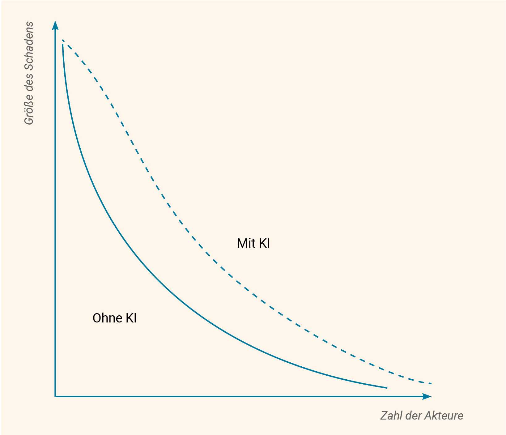 Diagramm, das auf der x-Achse mit 'Zahl der Akteure' und auf der y-Achse mit 'Größe des Schadens' beschriftet ist. Eingezeichnet sind zwei Kurven, eine davon ist mit 'ohne KI' beschriftet und zeigt deutlich niedrigere Werte. Daneben ist eine gestrichelte Kurve, die mit 'mit KI' beschriftet ist, die entsprechend deutlich höhere Werte in allen Dimensionen zeigt.