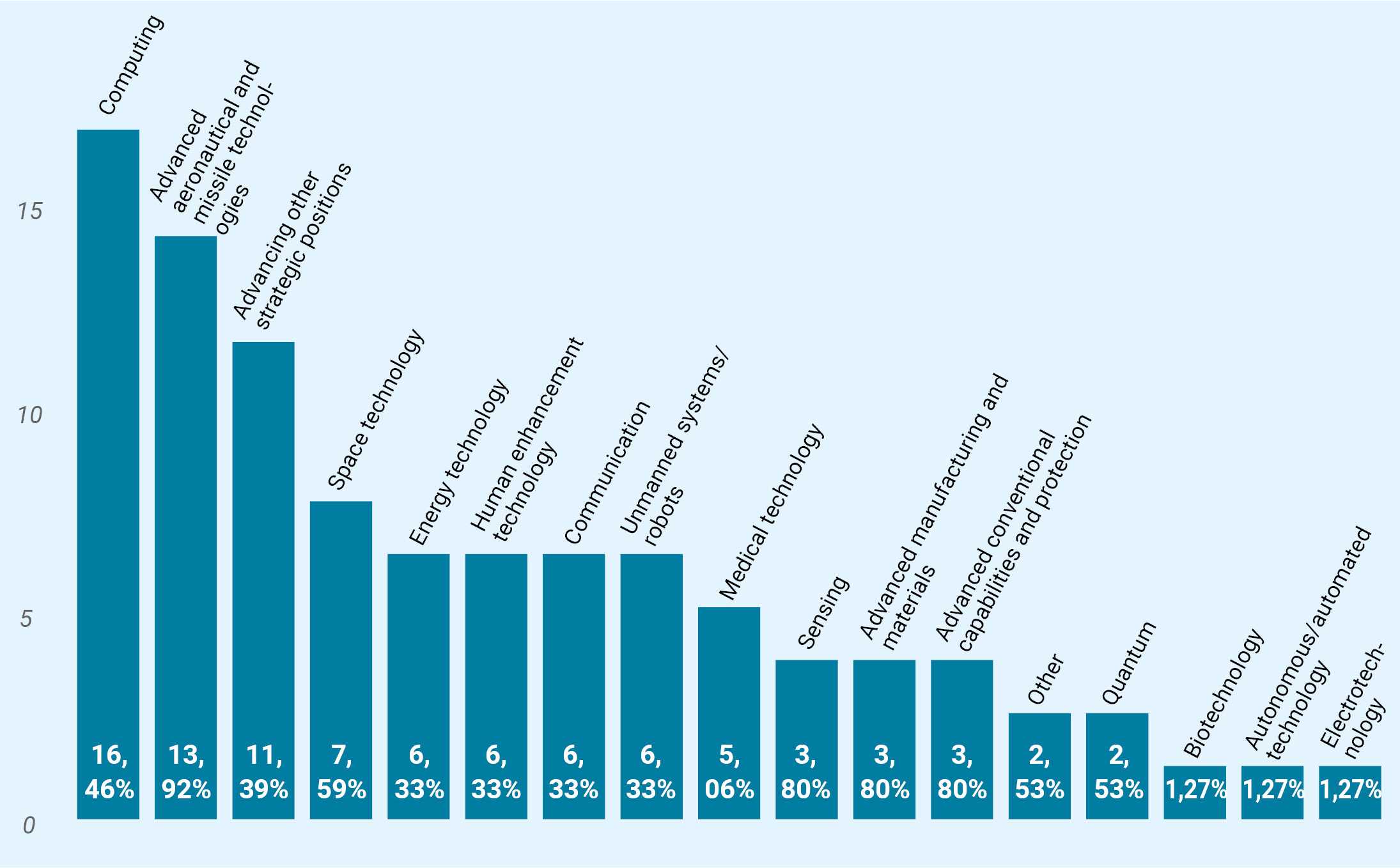 Bar chart. Computing 16,46%. Advanced aeronautical and missile technologies 13,92%. Advancing other strategic positions 11,39%. Space technology 7,59%. Energy technology 6,33%. Human enhancement technology 6,33%. Communication 6,33%. Unmanned systems/ robots 6,33%. Medical technology 5,06%. Sensing 3,8%. Advanced manufacturing and materials 3,8%. Advanced conventional capabilities and protection 3,8%. Other 2,53%. Quantum 2,53%. Biotechnology 1,27%. Autonomous/ automated technology 1,27%. Electrotechnology 1,27%.