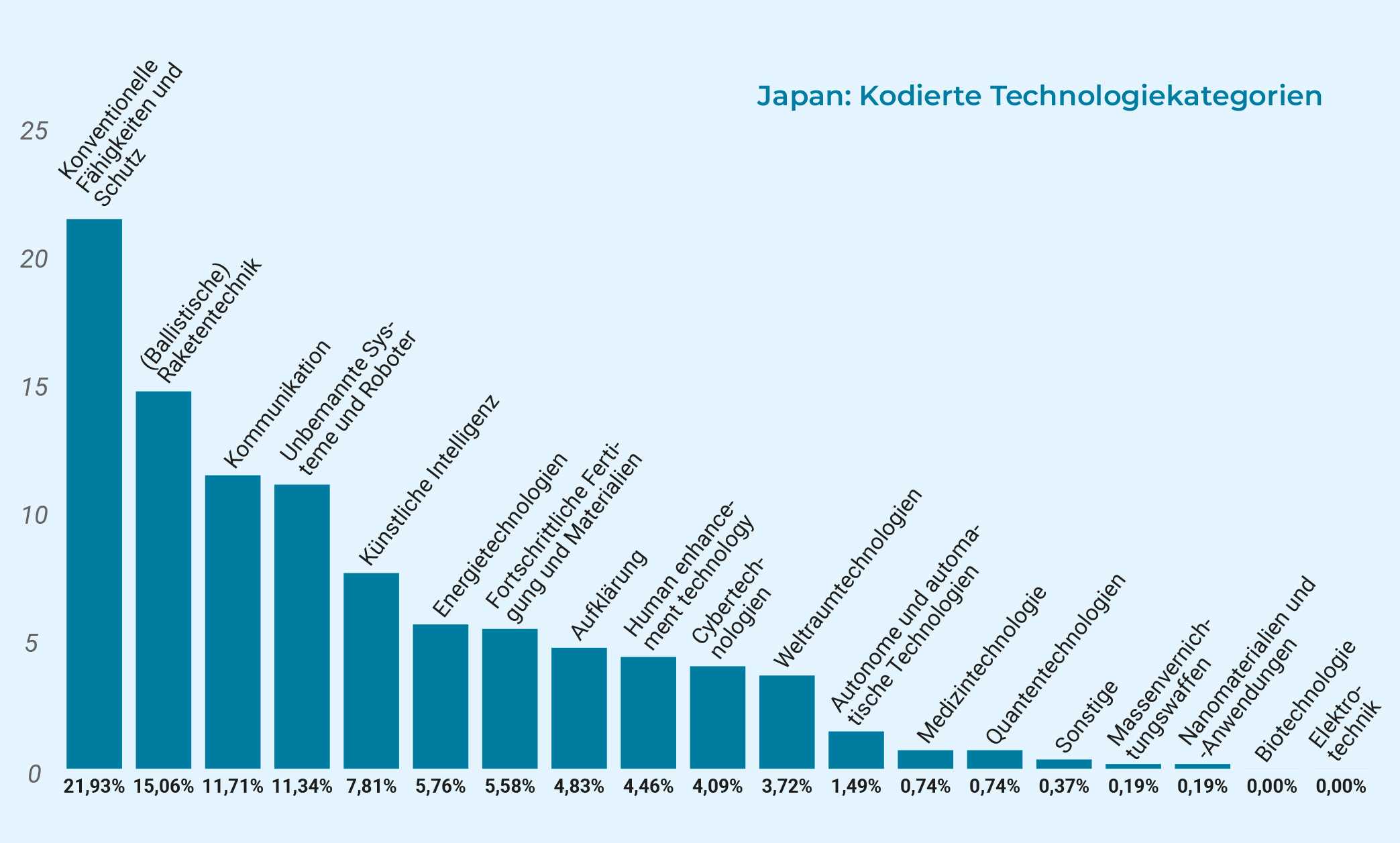 Balkendiagramm zu den kodierten Technologiekategorien für Japan. (Ballistische) Raketentechnik: 15,06%. Cybertechnologien: 4,09%. Kommunikation: 11,71%. Konventionelle Fähigkeiten und Schutz: 21,93%. Künstliche Intelligenz: 7,81%. Aufklärung: 4,83%. Quantentechnologien: 0,74%. Fortschrittliche Fertigung und Materialien: 5,58%. Energietchnologien: 5,76%. Human enhancement technology: 4,46%. Autonome und automatische Technologien: 1,49%. Unbemannte Systeme und Roboter: 11,34%. Weltraumtechnologien: 3,72%. Medizintechnologie: 0,74%. Nanomaterialen und -Anwendungen: 0,19%. Massenvernichtungswaffen: 0,19%. Elektrotechnik: 0%. Biotechnologie: 1,49%. Sonstige: 0,37%.