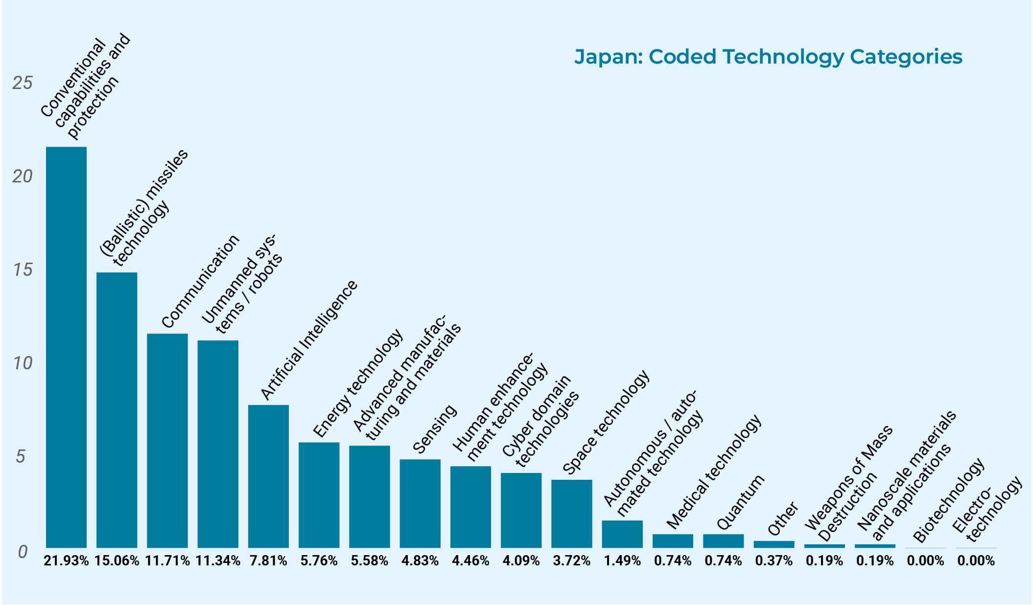 Bar chart showing the coded technology categories for Japan. (Ballistic) missile technology: 15.06%. Cyber domain technologies: 4.09%. Communications: 11.71%. Conventional capabilities and protection: 21.93%. Artificial intelligence: 7.81%.
Sensing: 4.83%. Quantum: 0.74%. Advanced manufacturing and materials: 5.58%. Energy technology: 5.76%. Human enhancement technology: 4.46%. Autonomous / automated technologies: 1.49%. Unmanned systems / robots: 11.34%. Space technology: 3.72%. Medical technology: 0.74%. Nanoscale materials and applications: 0.19%. Weapons of mass destruction: 0.19%. Electrotechnology: 0%. Biotechnology: 1.49%. Other: 0.37%.
