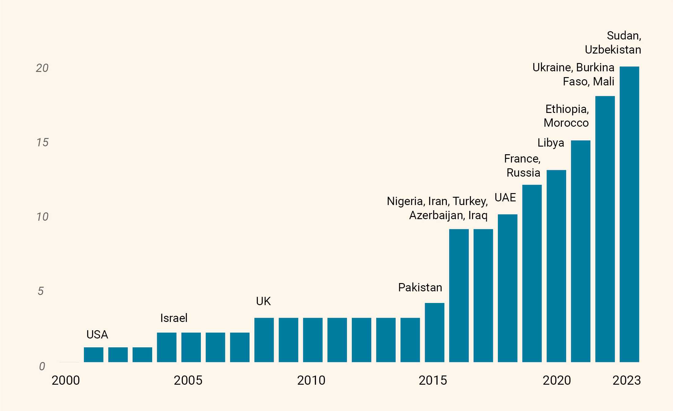 A bar chart showing per year how many countries have already deployed armed drones and which countries have been doing so for the first time. 2001 to 2003 only 1 country, namely the USA. 2004 to 2007, 2 countries, with the addition of Israel. 2008 to 2014, 3 countries, with the addition of the United Kingdom. 2015: 4 countries, with the addition of Pakistan. 2016 to 2017: 9 countries, with the addition of Nigeria, Iran, Turkey, Azerbaijan and Iraq. 2018: 10 countries, with the addition of the United Arab Emirates. 2019: 12 countries, with France and Russia added. 2020: 13 countries, with the addition of Libya. 2021: 15 countries, new additions are Ethiopia and Morocco. 2022: 18 countries, with the addition of Ukraine, Burkina Faso and Mali. 2023: 20 countries, new additions are Sudan and Uzbekistan.