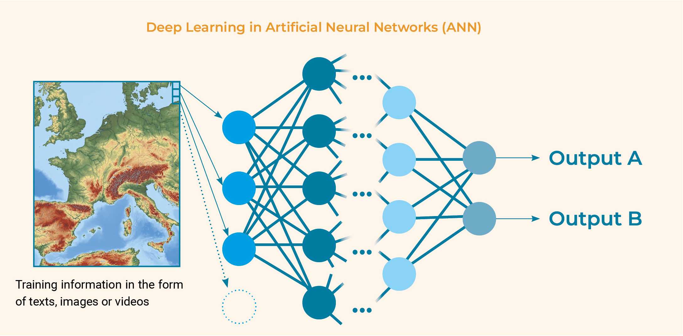 Schematic illustration of an artificial neural network: An image of a map represents training information in the form of text, images or videos. The map is broken down into small parts, with arrows leading from these parts to nodes, which in turn are linked to other nodes in other layers. The picture shows that there are many more layers in between. At the end, the connections lead to two nodes, from one an arrow leads to the text Output A, from the other an arrow leads to the text Output B.