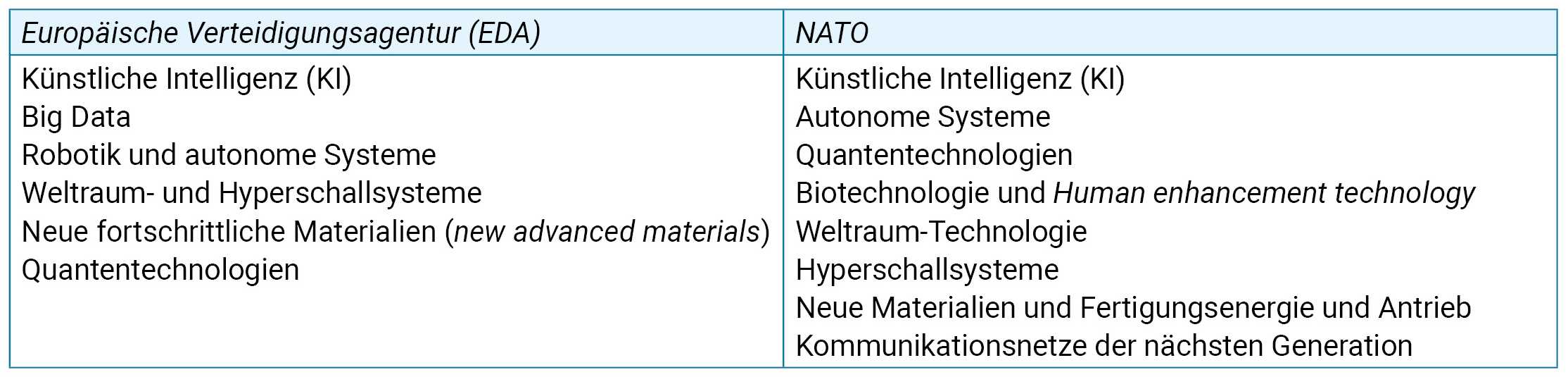 Tabelle mit zwei Spalten. Links steht 'Europäische Verteidigungsagentur', darunter aufgelistet: Künstliche Intelligenz (KI), Big Data, Robotik und autonome Systeme, Weltraum- und Hyperschallsysteme, Neue fortschrittliche Materialien (new advanced materials), Quantentechnologien. Auf der rechten Seite steht 'NATO', darunter aufgelistet: Künstliche Intelligenz (KI), Autonome Systeme, Quantentechnologien, Biotechnologie und Human enhancement technology, Weltraum-Technologie, Hyperschallsysteme, Neue Materialien und Fertigungsenergie und Antrieb, Kommunikationsnetze der nächsten Generation.