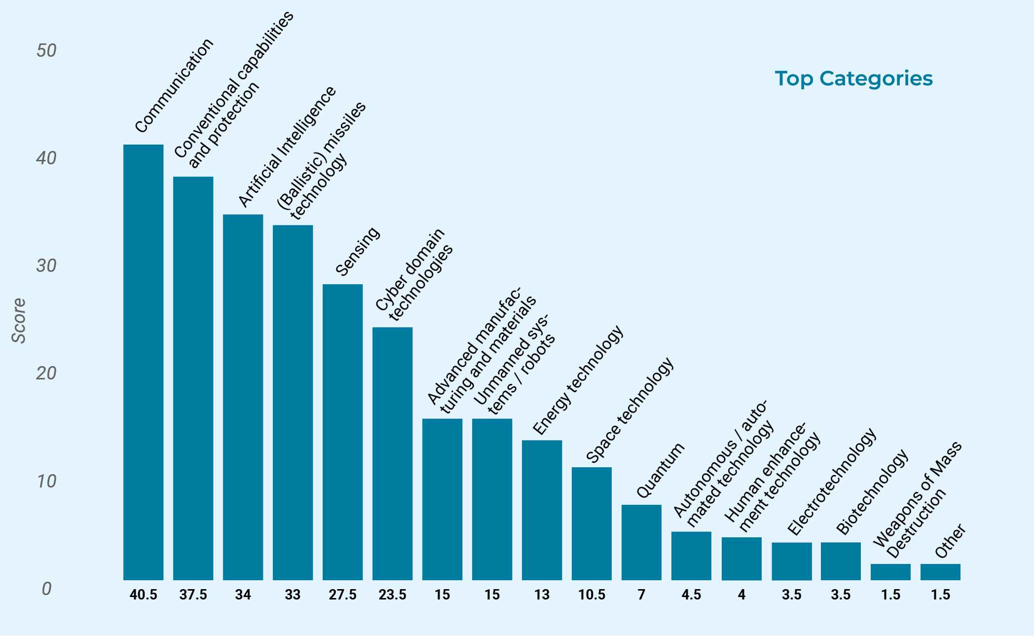 Bar chart showing the ten most common technology categories for each country overall. (Ballistic) missile technology: 33. Cyber technologies: 23.5. Communications: 40.5. Conventional capabilities and protection: 37.5. Artificial intelligence: 34. Reconnaissance: 27.5. Quantum technologies: 7. Advanced manufacturing and materials: 15. Energy technologies: 13. Human enhancement technology: 4. Autonomous and automated technologies: 4.5. Unmanned systems and robots: 15. Space technologies: 10.5. Weapons of mass destruction: 1.5. Electrical engineering: 3.5. Biotechnology: 3.5. Other: 1.5.