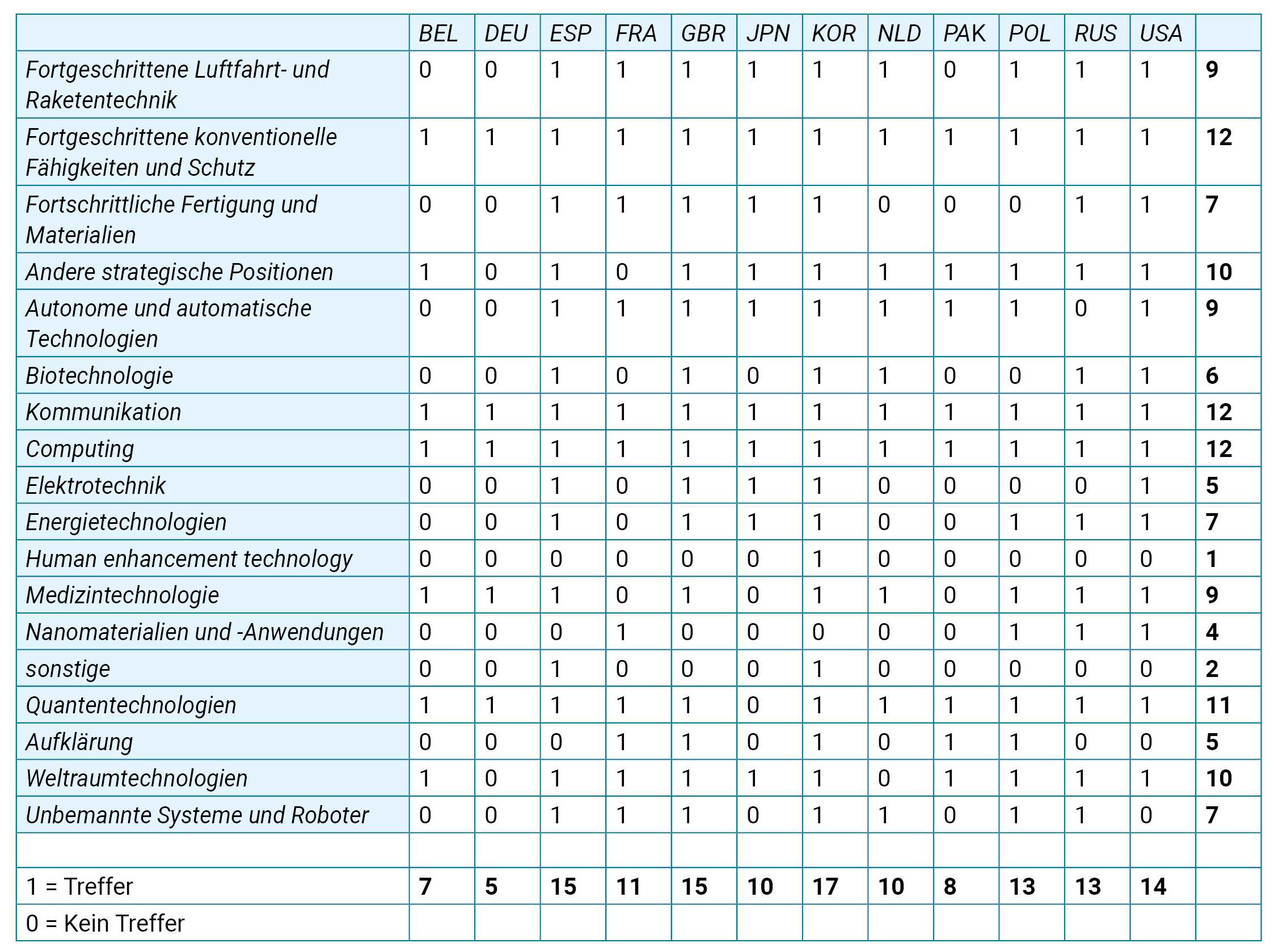 Tabelle zeigt Technologien und welche Länder sie in ihren Sicherheitsstrategien nennen. 1 bedeutet Treffer, 0 bedeutet kein Treffer. Fortgeschrittene Luftfahrt- und Raketentechnik: BEL 0 DEU 0 ESP 1 FRA 1 GBR 1 JPN 1 KOR 1 NLD 1 PAK 0 POL 1 RUS 1 USA 1. Gesamt 9. Fortgeschrittene konventionelle Fähigkeiten und Schutz: BEL 1 DEU 1 ESP 1 FRA 1 GBR 1 JPN 1 KOR 1 NLD 1 PAK 1 POL 1 RUS 1 USA 1. Gesamt 12. Fortschrittliche Fertigung und Materialien: BEL 0 DEU 0 ESP 1 FRA 1 GBR 1 JPN 1 KOR 1 NLD 0 PAK 0 POL 0 RUS 1 USA 1. Gesamt 7. Andere strategische Positionen: BEL 1 DEU 0 ESP 1 FRA 0 GBR 1 JPN 1 KOR 1 NLD 1 PAK 1 POL 1 RUS 1 USA 1. Gesamt 10. Autonome und automatische Technologien. BEL 0 DEU 0 ESP 1 FRA 1 GBR 1 JPN 1 KOR 1 NLD 1 PAK 1 POL 1 RUS 0 USA 1. Gesamt 9. Biotechnologie: BEL 0 DEU 0 ESP 1 FRA 0 GBR 1 JPN 0 KOR 1 NLD 1 PAK 0 POL 0 RUS 1 USA 1. Gesamt 6. Kommunikation: BEL 1 DEU 1 ESP 1 FRA 1 GBR 1 JPN 1 KOR 1 NLD 1 PAK 1 POL 1 RUS 1 USA 1. Gesamt 12. Computing: BEL 1 DEU 1 ESP 1 FRA 1 GBR 1 JPN 1 KOR 1 NLD 1 PAK 1 POL 1 RUS 1 USA 1. Gesamt 12. Elektrotechnik: BEL 0 DEU 0 ESP 1 FRA 0 GBR 1 JPN 1 KOR 1 NLD 0 PAK 0 POL 0 RUS 0 USA 1. Gesamt 5. Energietechnologien: BEL 0 DEU 0 ESP 1 FRA 0 GBR 1 JPN 1 KOR 1 NLD 0 PAK 0 POL 1 RUS 1 USA 1. Gesamt 7. Human enhancement Technology: BEL 0 DEU 0 ESP 0 FRA 0 GBR 0 JPN 0 KOR 1 NLD 0 PAK 0 POL 0 RUS 0 USA 0. Gesamt 1. Medizintechnologie: BEL 1 DEU 1 ESP 1 FRA 0 GBR 1 JPN 0 KOR 1 NLD 1 PAK 0 POL 1 RUS 1 USA 1. Gesamt 9. Nanomaterialien und -Anwendungen: BEL 0 DEU 0 ESP 0 FRA 1 GBR 0 JPN 0 KOR 0 NLD 0 PAK 0 POL 1 RUS 1 USA 1. Gesamt 4. Sonstige: BEL 0 DEU 0 ESP 1 FRA 0 GBR 0 JPN 0 KOR 1 NLD 0 PAK 0 POL 0 RUS 0 USA 0. Gesamt 2. Quantentechnologien: BEL 1 DEU 1 ESP 1 FRA 1 GBR 1 JPN 0 KOR 1 NLD 1 PAK 1 POL 1 RUS 1 USA 1. Gesamt 11. Aufklärung: BEL 0 DEU 0 ESP 0 FRA 1 GBR 1 JPN 0 KOR 1 NLD 0 PAK 1 POL 1 RUS 0 USA 0. Gesamt 5. Weltraumtechnologien: BEL 1 DEU 0 ESP 1 FRA 1 GBR 1 JPN 1 KOR 1 NLD 0 PAK 1 POL 1 RUS 1 USA 1. Gesamt 10. Unbemannte Systeme und Roboter: BEL 0 DEU 0 ESP 1 FRA 1 GBR 1 JPN 0 KOR 1 NLD 1 PAK 0 POL 1 RUS 1 USA 0. Gesamt 7. Gesamt nach Ländern: BEL 7. DEU 5. ESP 15. FRA 11. GBR 15. JPN 10. KOR 17. NLD 10. PAK 8. POL 13. RUS 13. USA 14.