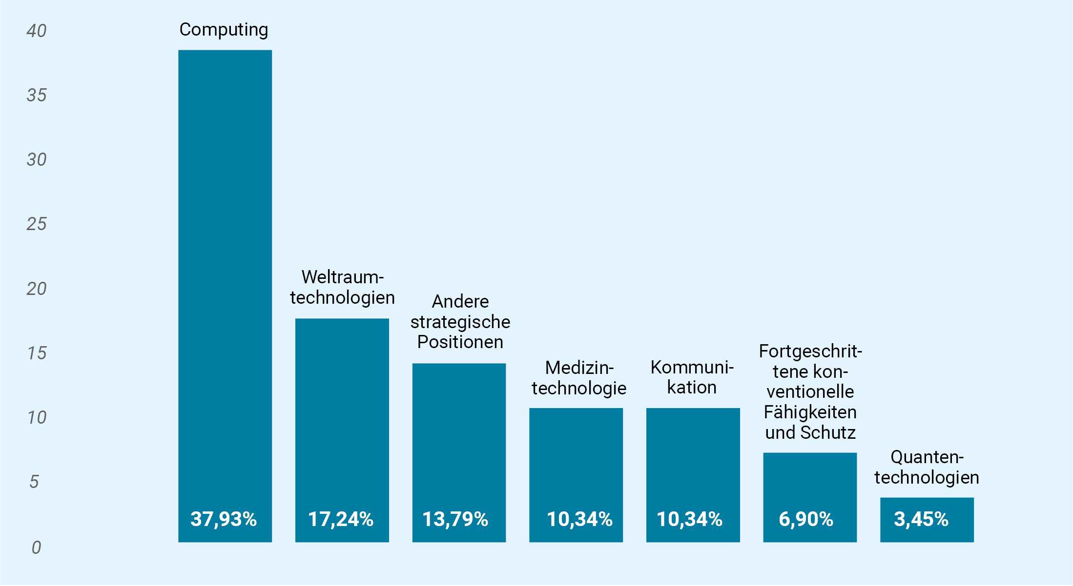 Balkendiagram. Computing 37, 93%. Weltraumtechnologien 17, 24%. Medizintechnologie 10,34%. Kommunikation 10,34%. Fortgeschrittene konventionelle Fähigkeiten und Schutz 6,9%. Quantentechnologien 3,45%.