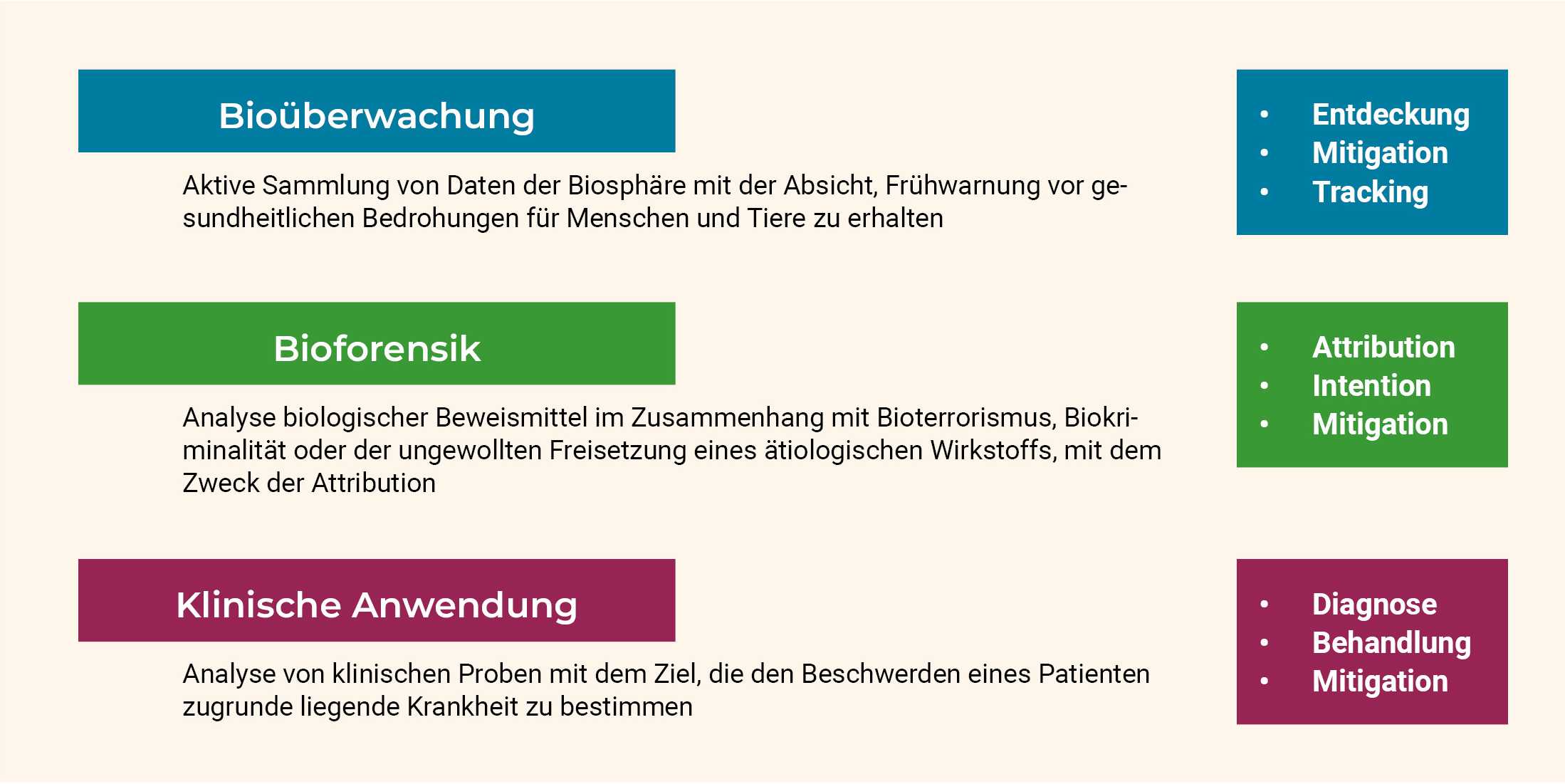 Abbildung zeigt drei Kästen. In einem blauen Kasten steht 'Bioüberwachung' und daneben 'Entdeckung, Mitigation, Tracking', darunter steht 'Aktive Sammlung von Daten der Biosphäre mit der Absicht, Frühwarnung vor gesundheitlichen Bedrohungen für Menschen und Tiere zu erhalten'. In einem grünen Kasten steht 'Bioforensik' und daneben 'Attribution, Intention, Mitigation', darunter steht 'Analyse biologischer Beweismittel im Zusammenhang mit Bioterrorismus, Biokriminalität oder der ungewollten Freisetzung eines ätiologischen Wirkstoffs, mit dem Zweck der Attribution'. In einem lila Kasten steht 'Klinische Anwendung' und daneben 'Diagnose, Behandlung, Mitigation', darunter steht 'Analyse von klinischen Proben mit dem Ziel, die den Beschwerden eines Patienten zugrunde liegende Krankheit zu bestimmen'.