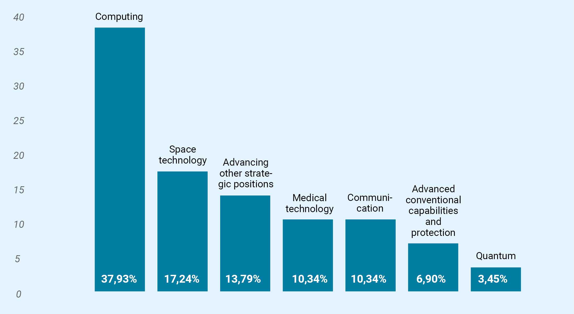 Bar chart. Computing 37, 93%. Space technologies 17, 24%. Medical technology 10.34%. Communications 10.34%. Advanced conventional capabilities and protection 6.9%. Quantum technologies 3.45%.