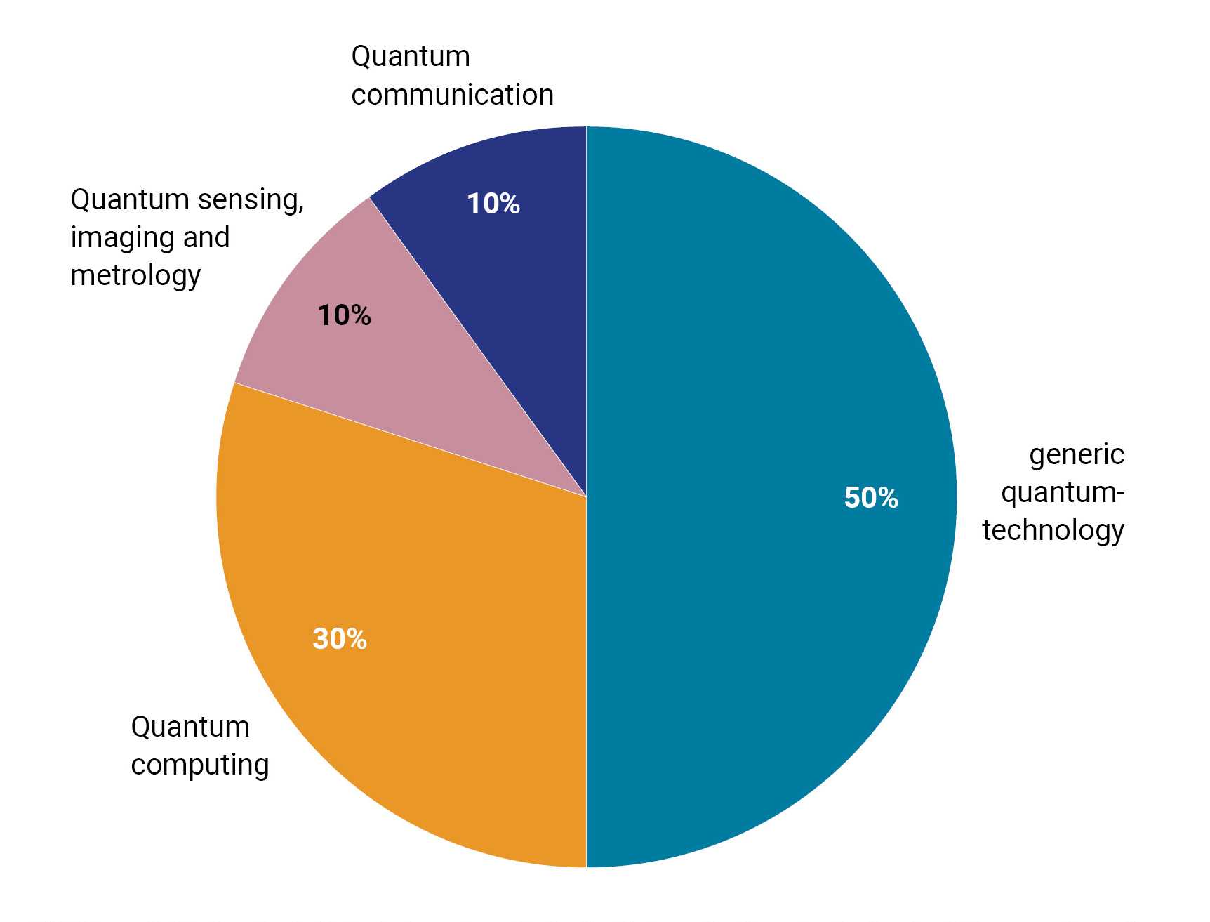 Pie chart. Generic quantum-technology 50%. Quantum computing 30%. Quantum sensing, imaging and metrology 10%. Quantum communication 10%.