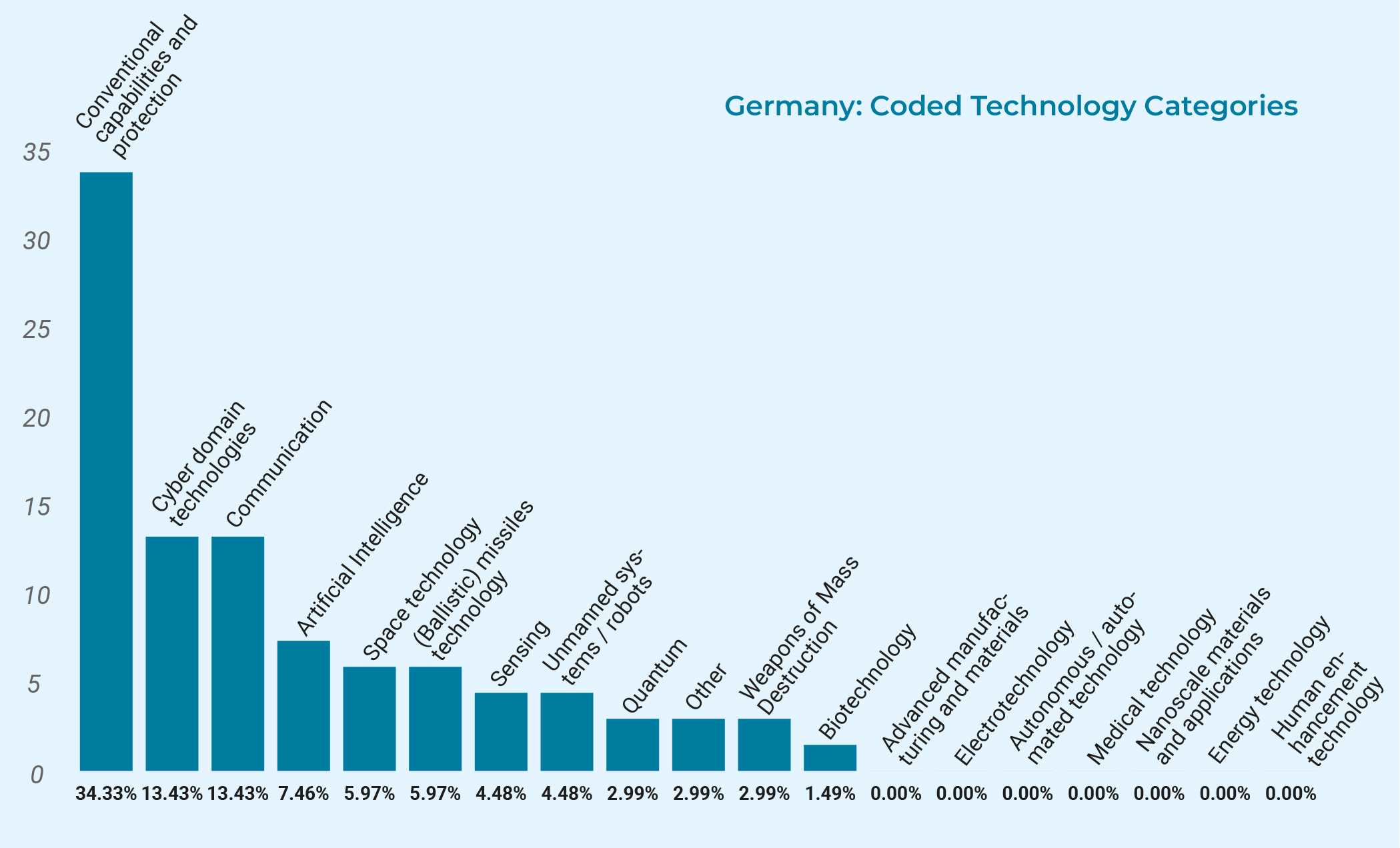Bar chart showing the coded technology categories for Germany. (Ballistic) missile technology: 5.97%. Cyber technologies: 13.43%. Communications: 13.43%. Conventional capabilities and protection: 34.33%. Artificial intelligence: 7.46%. Sensing: 4.48%. Quantum: 2.99%. Advanced manufacturing and materials: 0%. Energy technology: 0%. Human enhancement technology: 0%. Autonomous / automated technologies: 0%. Unmanned systems / robots: 4.48%. Space technology: 5.97%. Medical technology: 0%. Nanoscale materials and applications: 0%. Weapons of mass destruction: 2.99%. Electrotechnology: 0%. Biotechnology: 1.49%. Other: 2.99%.