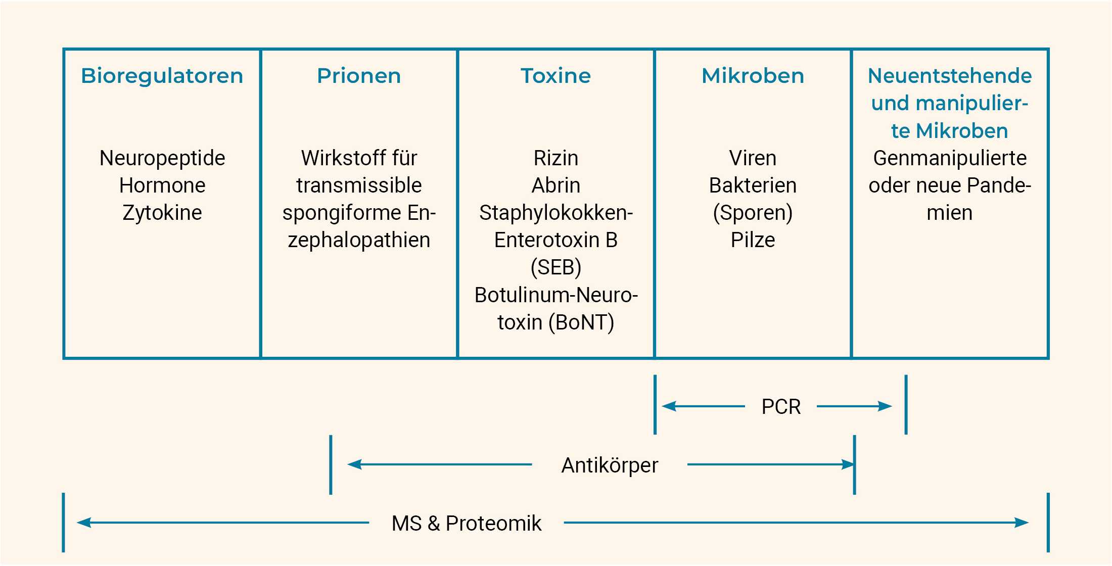 Tabelle. In der linken Spalte steht oben 'Bioregulatoren', darunter 'Neuropeptide', 'Hormone', 'Zytokine'. In der Spalte rechts daneben unter 'Prionen' steht 'Wirkstoff für transmissible spongiforme Enzephalopathien'. In der Spalte rechts daneben steht 'Toxine', darunter steht 'Rizin', 'Abrin', 'Staphylokokken-Enterotoxin B (SEB)', 'Botulinum-Neurotoxin (BoNT)'. In der Spalte rechts daneben steht 'Mikroben', darunter 'Viren', 'Bakterien (Sporen)', 'Pilze'. In der Spalte rechts daneben steht 'Neuentstehende und manipulierte Mikroben', darunter aufgelistet sind 'Genmanipulierte oder neue Pandemien'. Unter der Tabelle sind drei Pfeile. Ein Pfeil fasst die Spalte 'Mikroben' und die Hälfte der Spalte 'Neuentstehende und manipulierte Mikroben' unter 'PCR' zusammen. Der nächste Pfeil beginnt bei der Hälfte der Spalte 'Prionen' und schließt 'Toxine' und 'Mikroben' unter 'Antikörper' zusammen. Der dritte Pfeil beginnt bei der Spalte 'Bioregulatoren' und schließt die vier Spalten 'Prionen', 'Toxine', 'Mikroben' und 'Neuentstehende und manipulierte Mikroben' unter 'MS & Proteomik' zusammen.