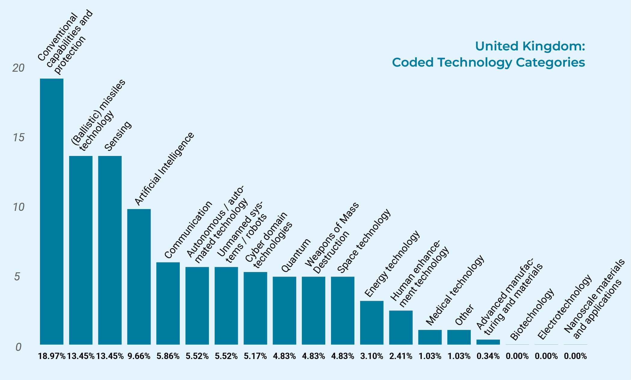 Bar chart showing coded technology categories for the United Kingdom. (Ballistic) missile technology: 13.45%. Cyber domain technology: 5.17%. Communications: 5.86%. Conventional capabilities and protection: 18.97%. Artificial intelligence: 9.66%. Sensing: 13.45%. Quantum: 4.83%. Advanced manufacturing and materials: 0.34%. Energy technology: 3.1%. Human enhancement technology: 2.41%. Autonomous / automated technologies: 5.52%. Unmanned systems / robots: 5.52%. Space technology: 4.83%. Medical technology: 1.03%. Nanoscale materials and applications: 0%. Weapons of mass destruction: 4.83%. Electrical engineering: 0%. Biotechnology: 0%. Other: 1.03%.