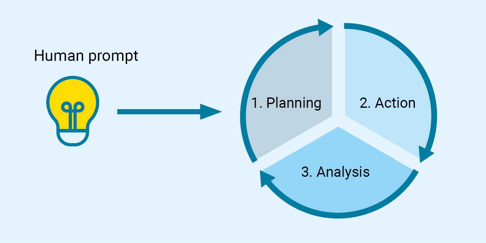 The figure shows the process described in the text, from the human prompt to the autonomous workflows in the laboratory: from planning (1) to implementation (2) to evaluation (3) and then, in a circular conclusion for the optimization of the process, back to planning (1).