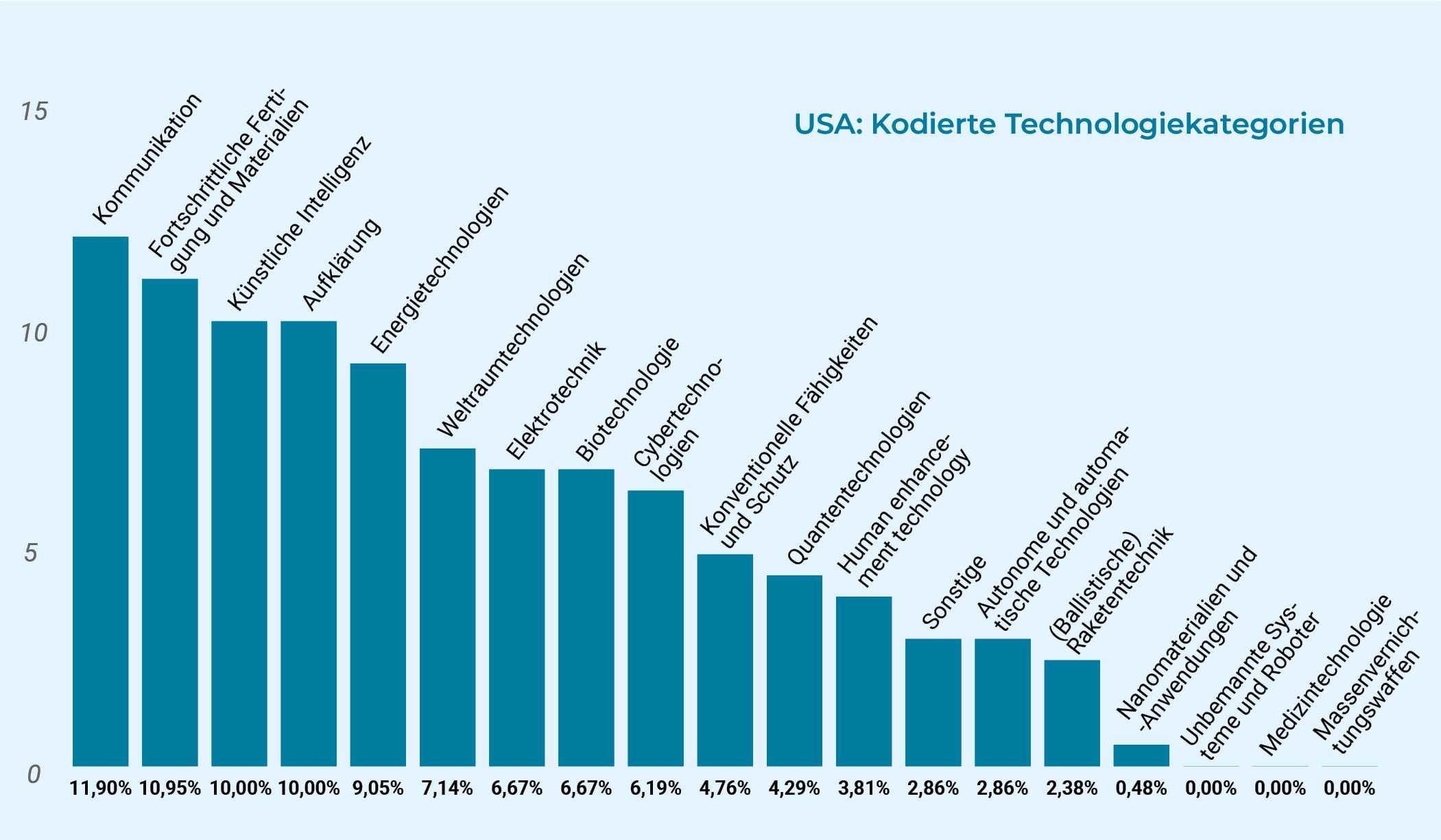 Balkendiagramm zu den kodierten Technologiekategorien für die USA. (Ballistische) Raketentechnik: 2,38%. Cybertechnologien: 6,19%. Kommunikation: 11,9%. Konventionelle Fähigkeiten und Schutz: 4,76%. Künstliche Intelligenz: 10%. Aufklärung: 10%. Quantentechnologien: 4,29%. Fortschrittliche Fertigung und Materialien: 10,95%. Energietchnologien: 9,05%. Human enhancement technology: 3,81%. Autonome und automatische Technologien: 2,86%. Unbemannte Systeme und Roboter: 0%. Weltraumtechnologien: 7,14%. Medizintechnologie: 0%. Nanomaterialen und -Anwendungen: 0,48%. Massenvernichtungswaffen: 0%. Elektrotechnik: 6,67%. Biotechnologie: 6,67%. Sonstige: 2,86%.